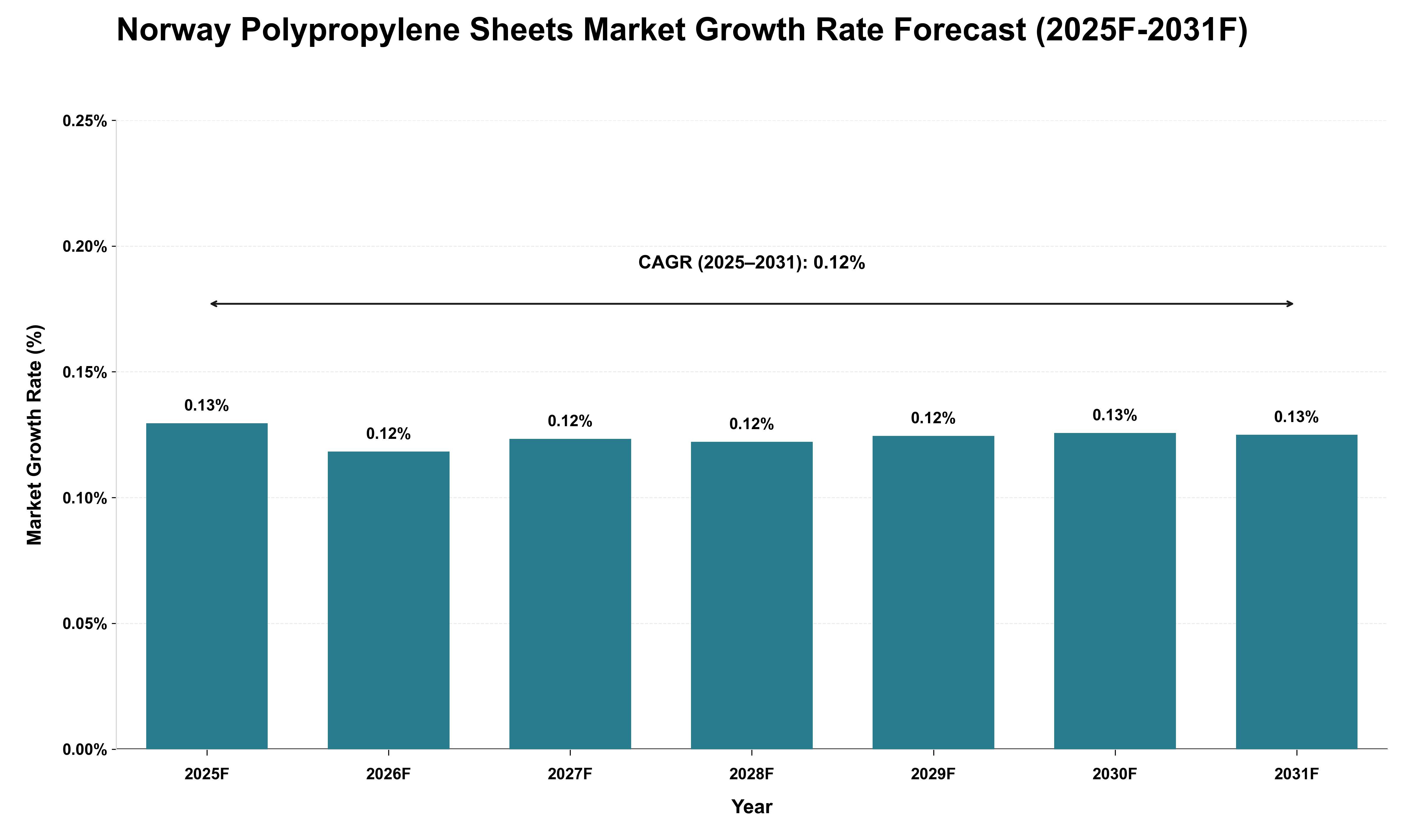 Norway Polypropylene Sheets Market Growth Rate Analysis (2025 - 2031)