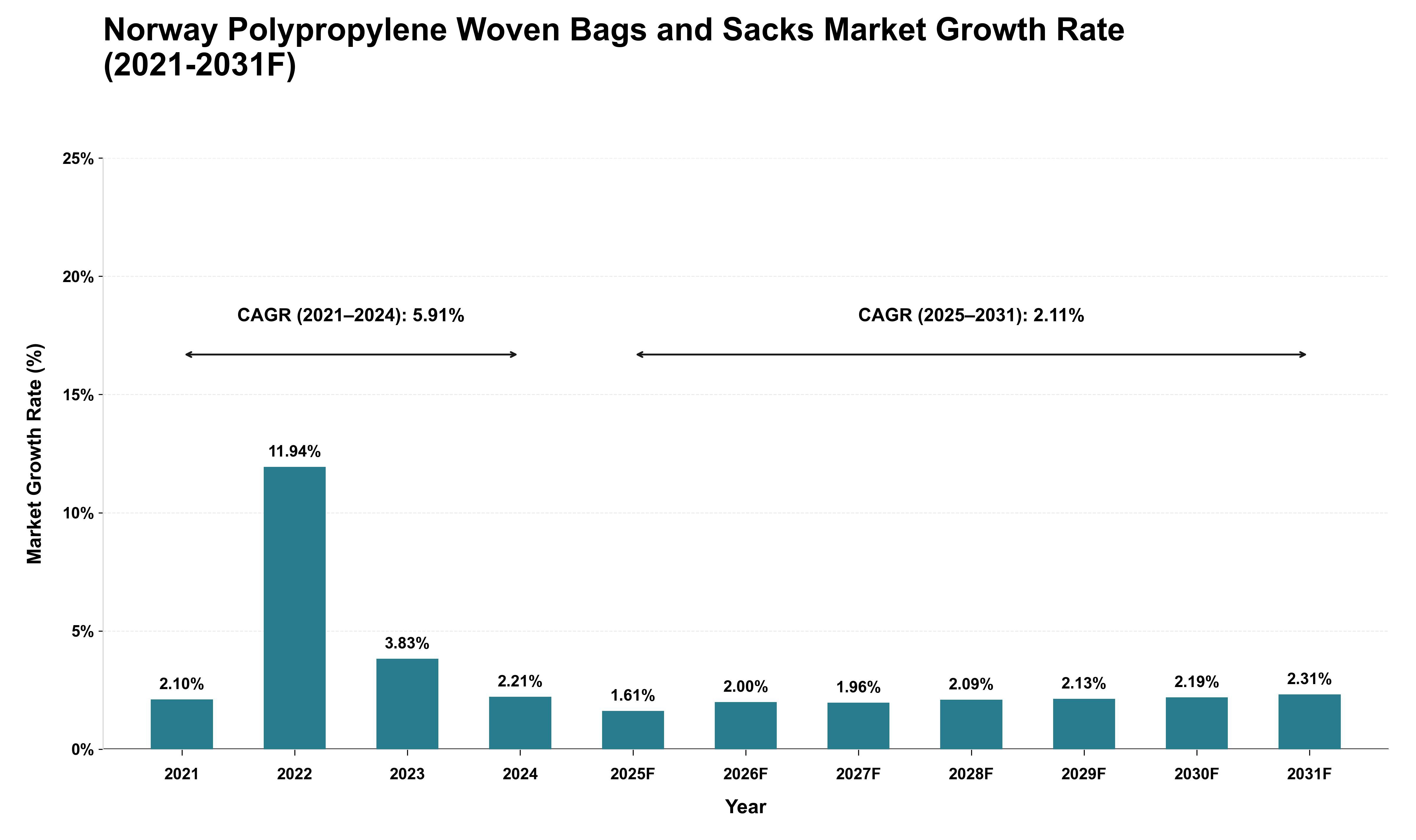 Norway Polypropylene Woven Bags and Sacks Market Growth Rate Analysis (2021 - 2031)