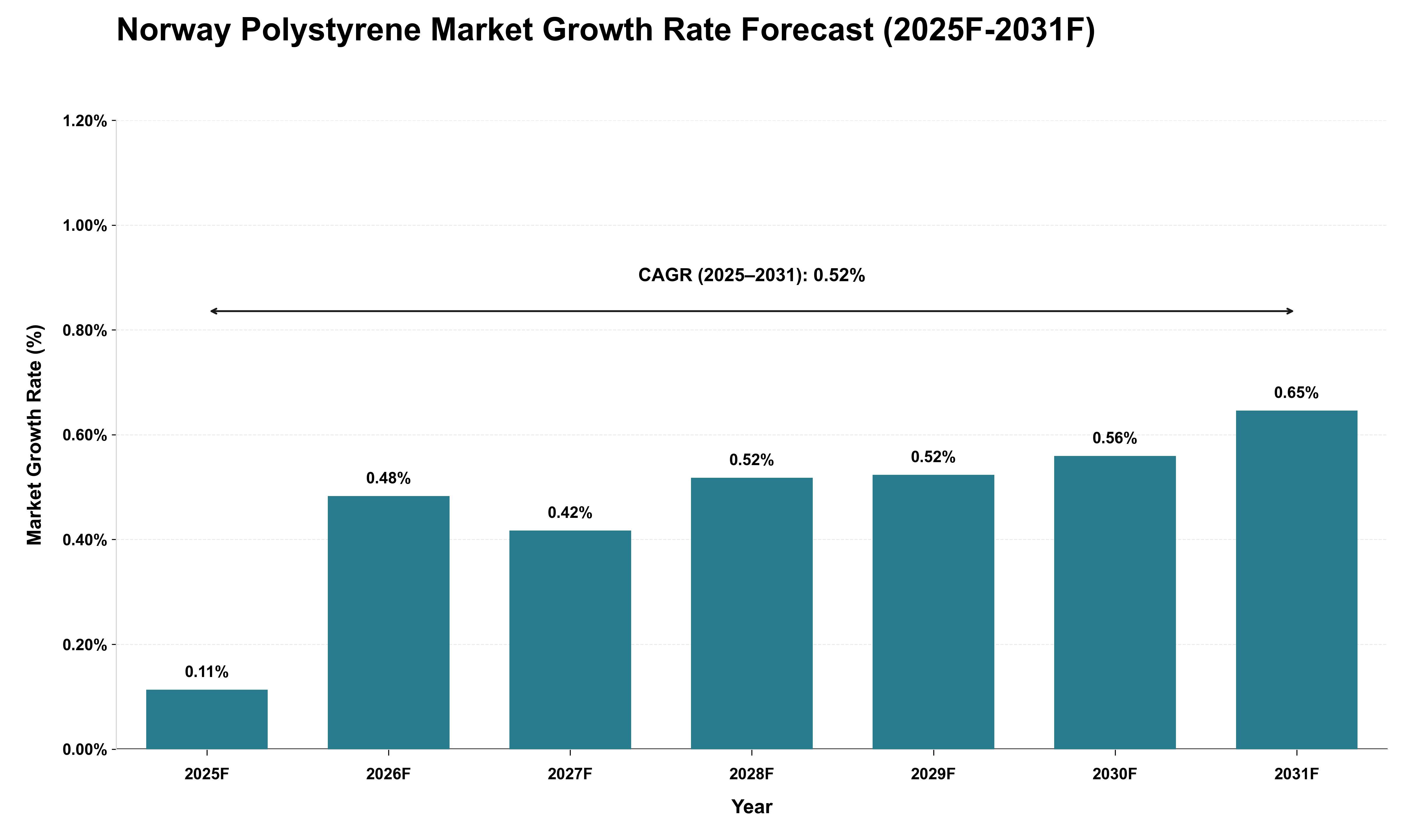 Norway Polystyrene Market Growth Rate Analysis (2025 - 2031)
