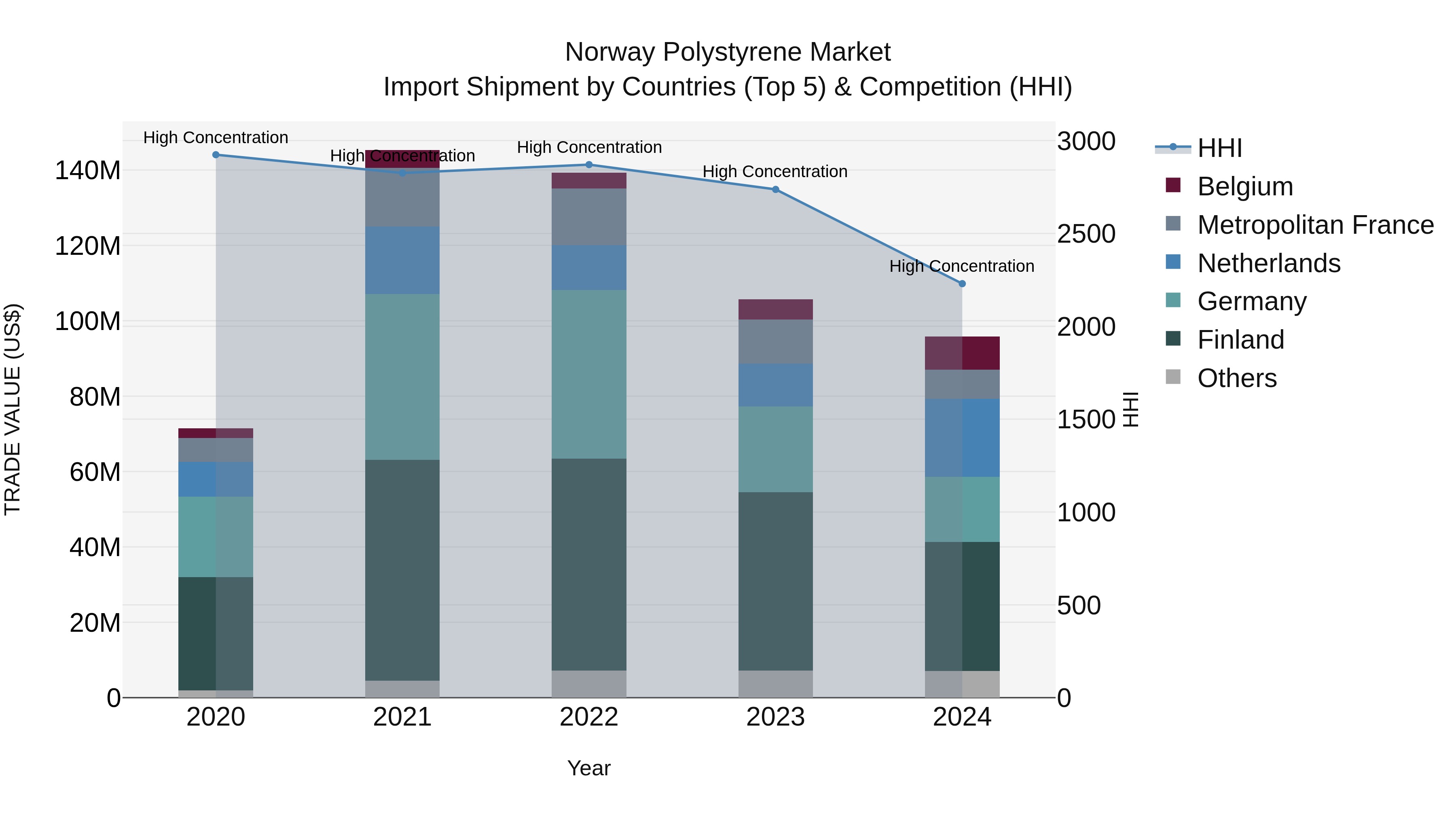 Norway Polystyrene Market Top 5 Importing Countries and Market Competition (HHI) Analysis