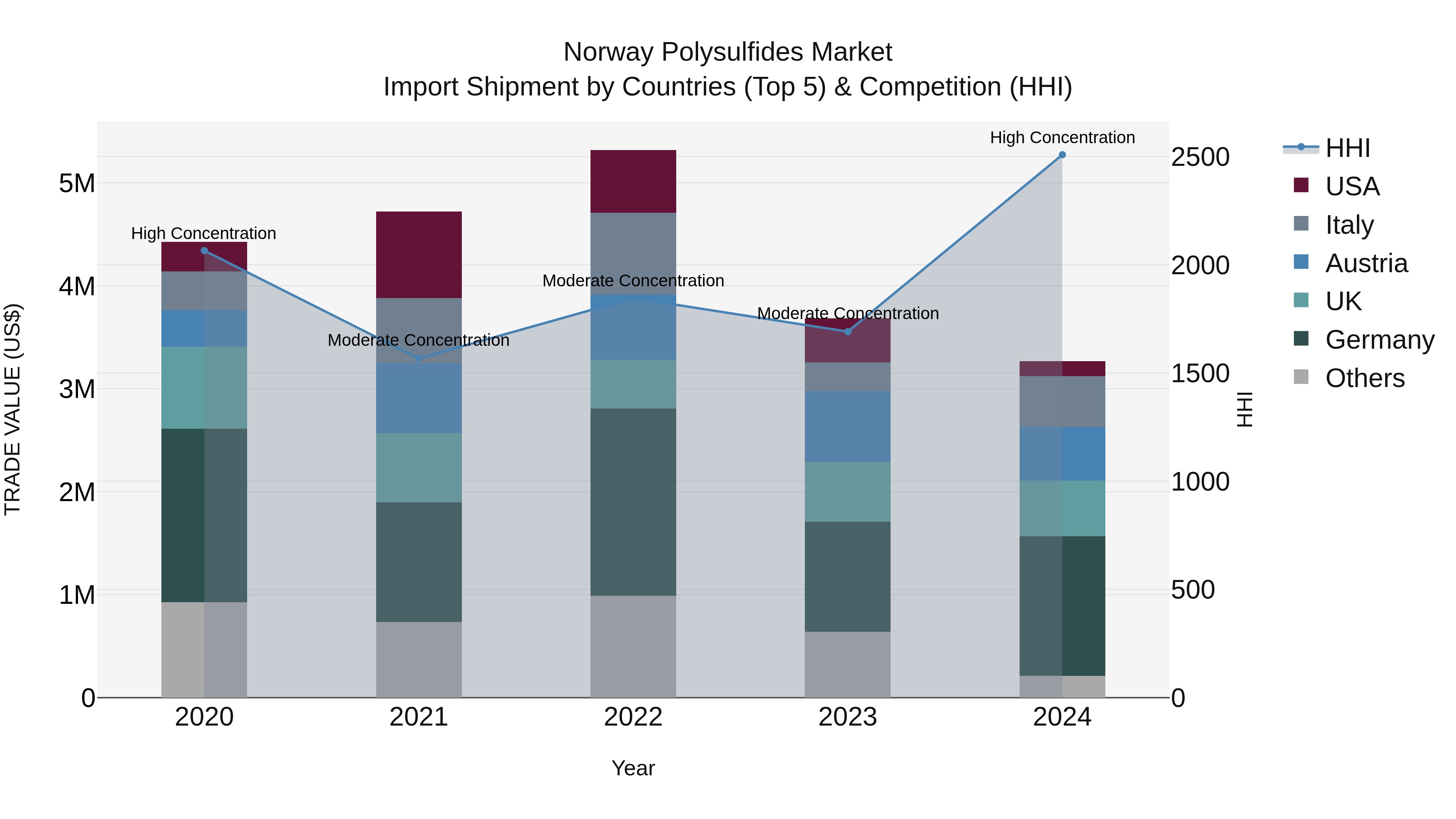 Norway Polysulfides Market Top 5 Importing Countries and Market Competition (HHI) Analysis
