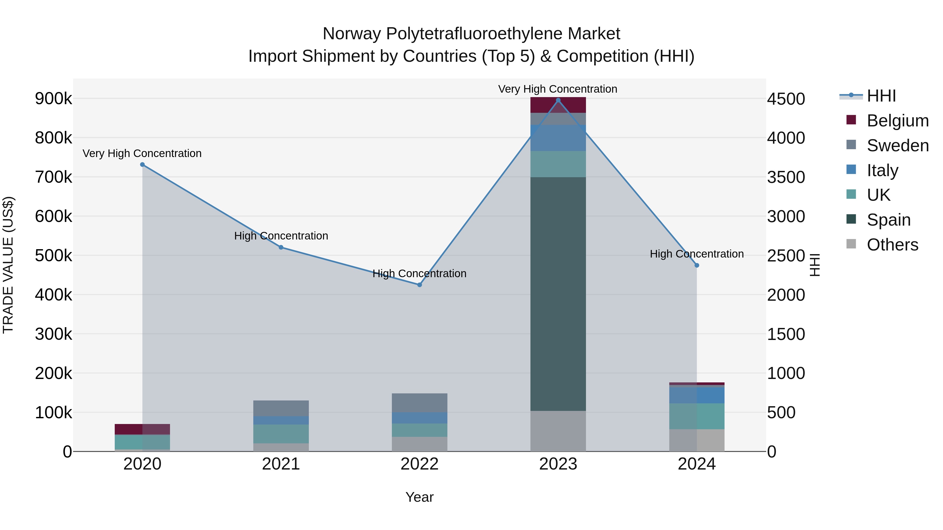 Norway Polytetrafluoroethylene Market Top 5 Importing Countries and Market Competition (HHI) Analysis
