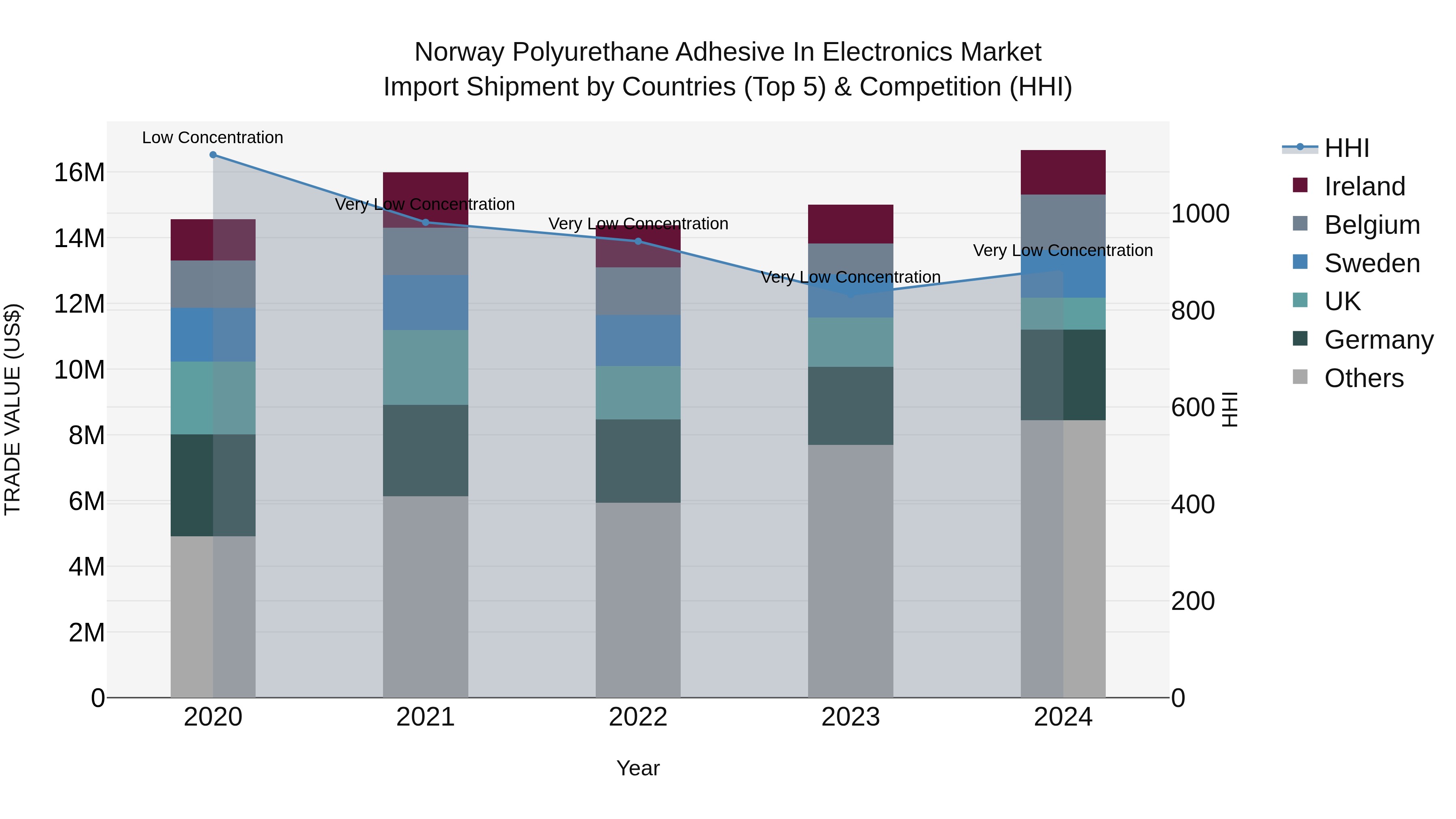 Norway Polyurethane Adhesive In Electronics Market Top 5 Importing Countries and Market Competition (HHI) Analysis