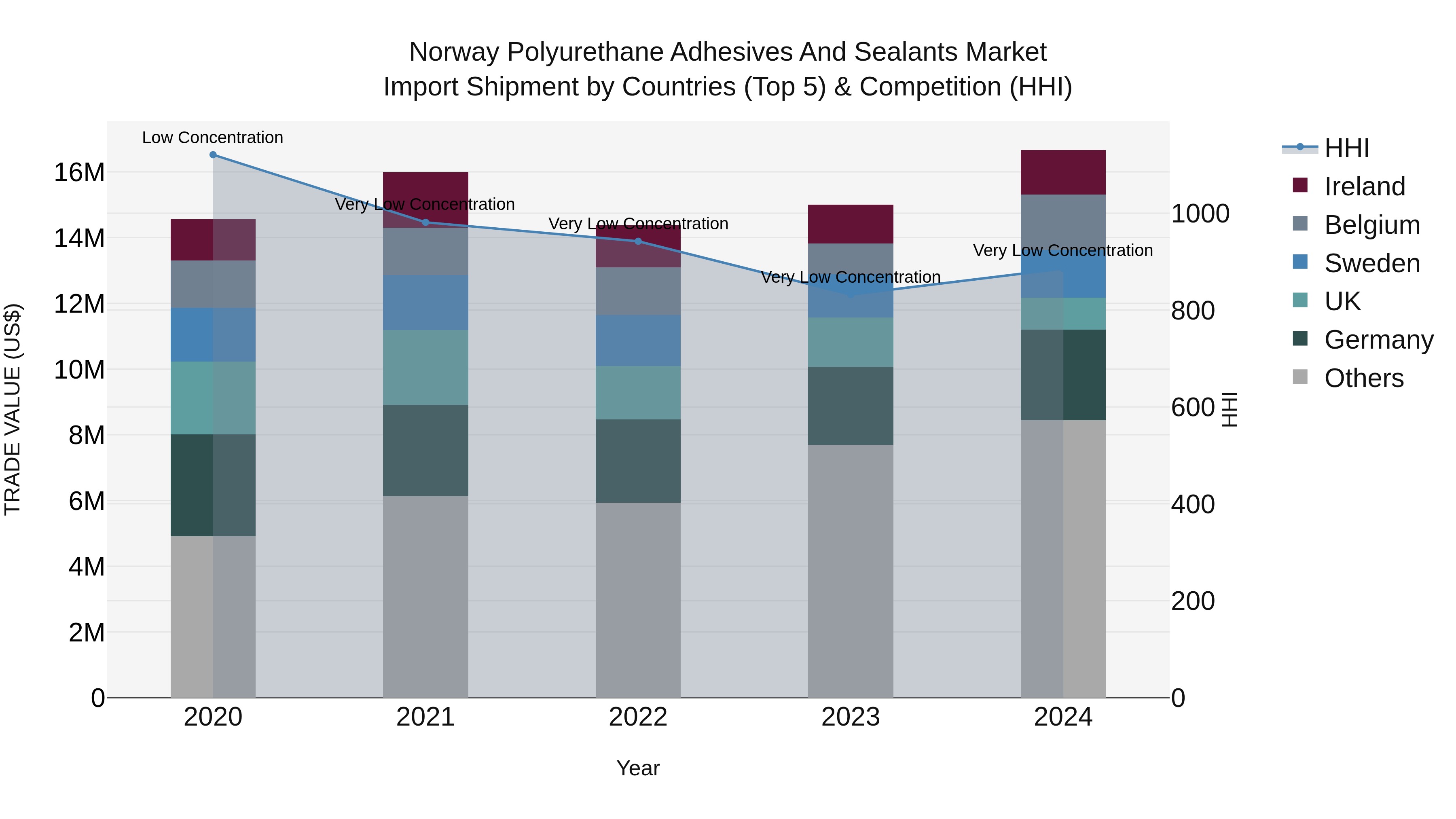 Norway Polyurethane Adhesives And Sealants Market Top 5 Importing Countries and Market Competition (HHI) Analysis