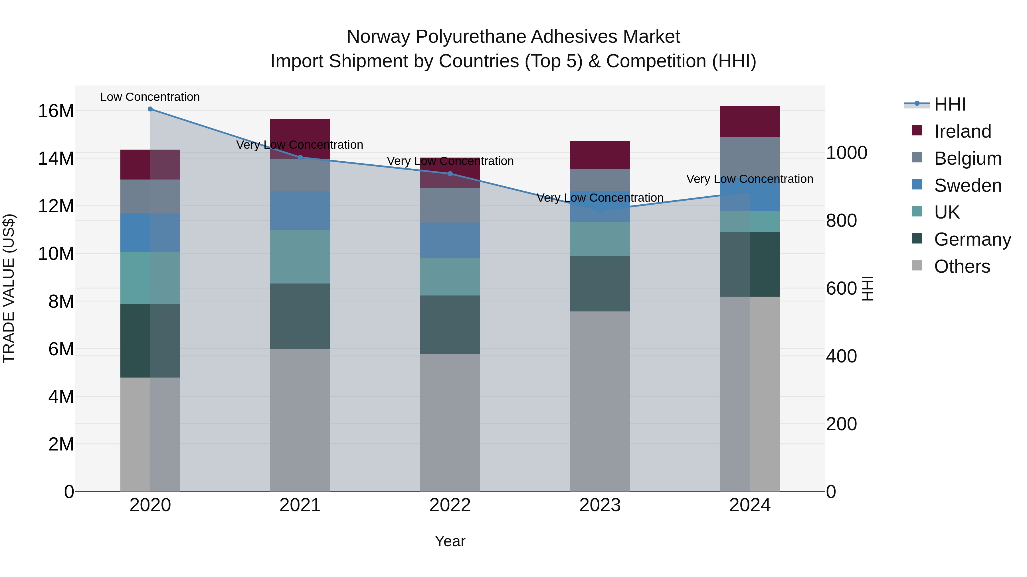 Norway Polyurethane Adhesives Market Top 5 Importing Countries and Market Competition (HHI) Analysis