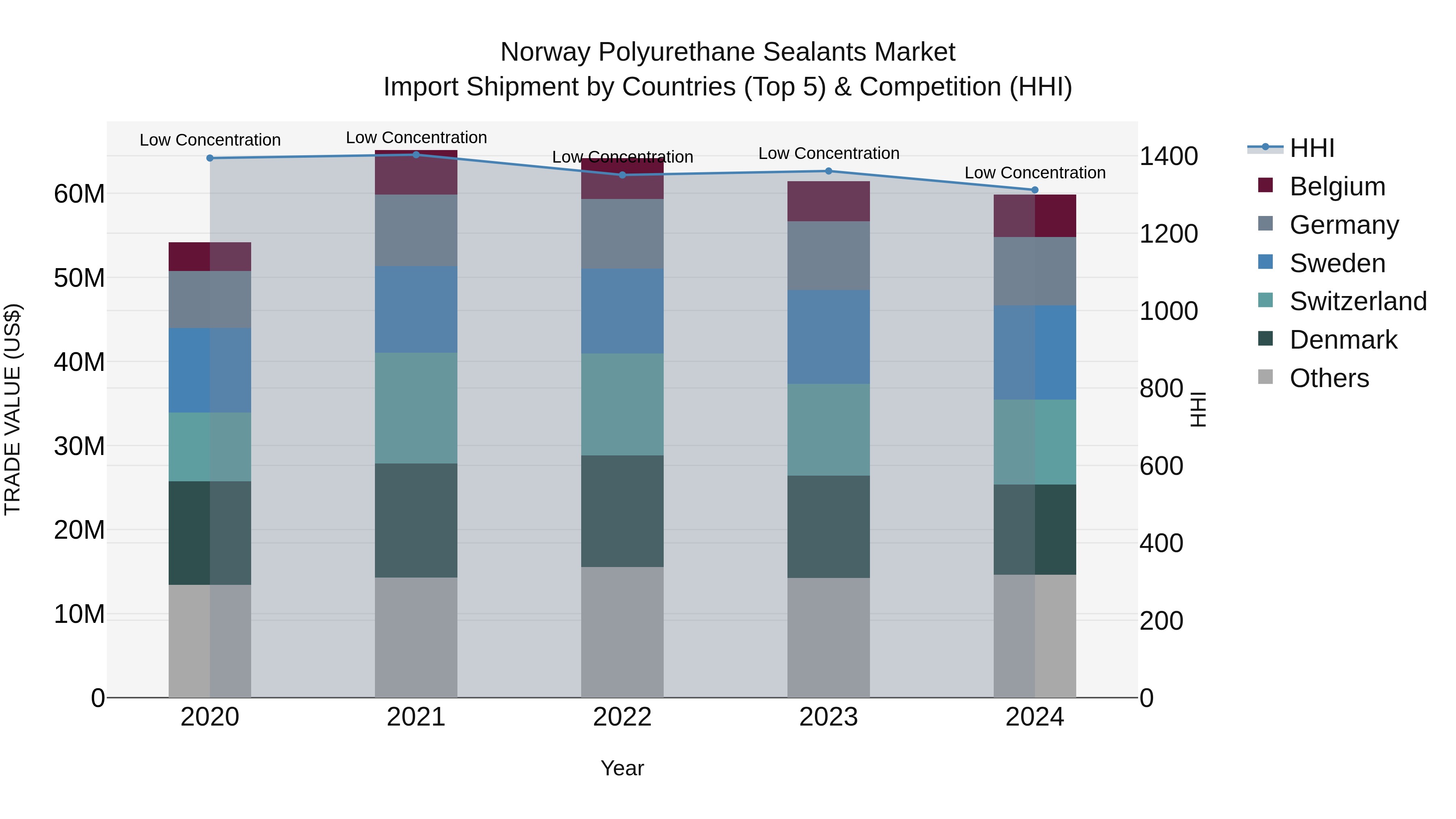 Norway Polyurethane Sealants Market Top 5 Importing Countries and Market Competition (HHI) Analysis