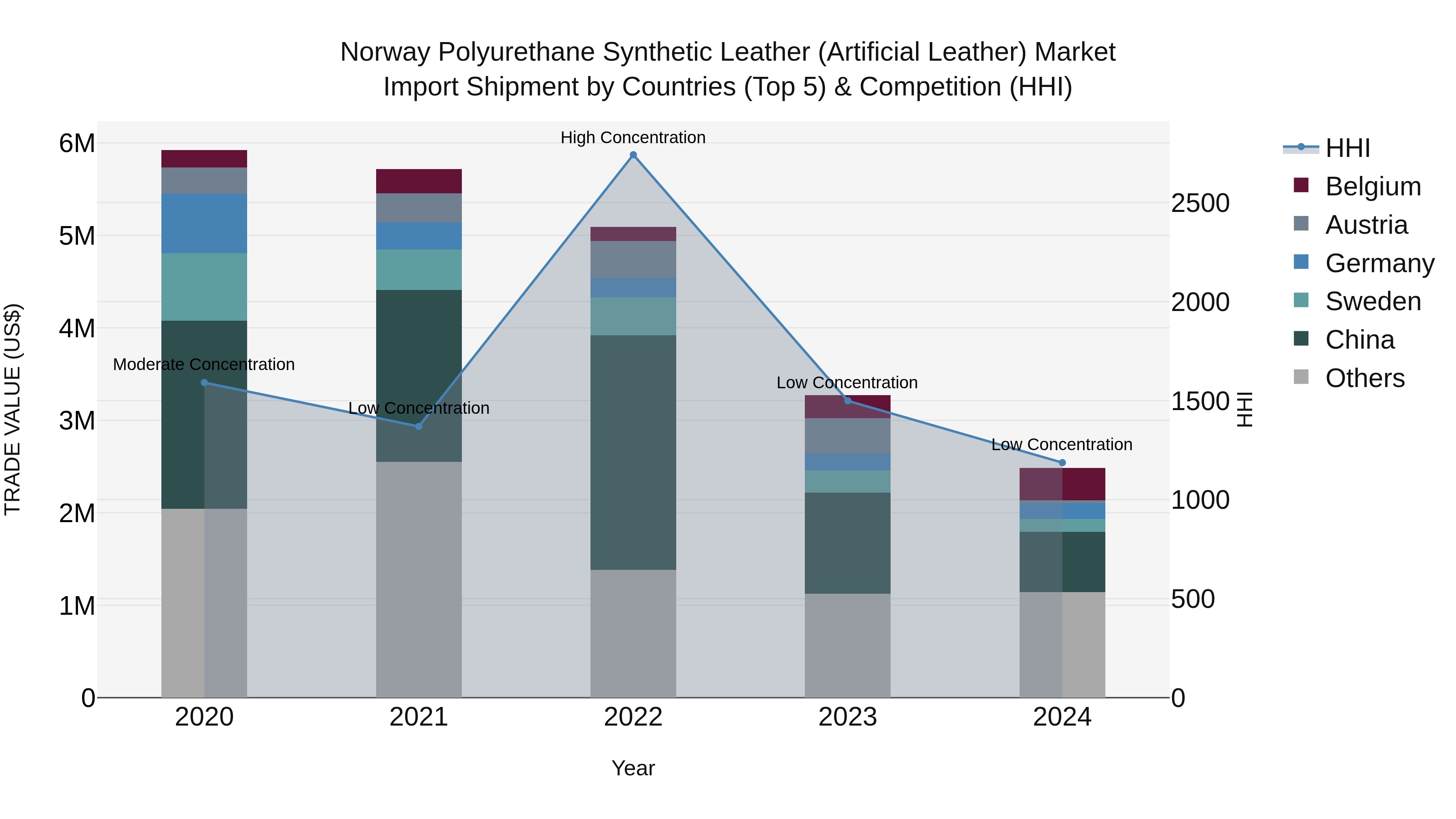 Norway Polyurethane Synthetic Leather Artificial Leather Market Top 5 Importing Countries and Market Competition (HHI) Analysis