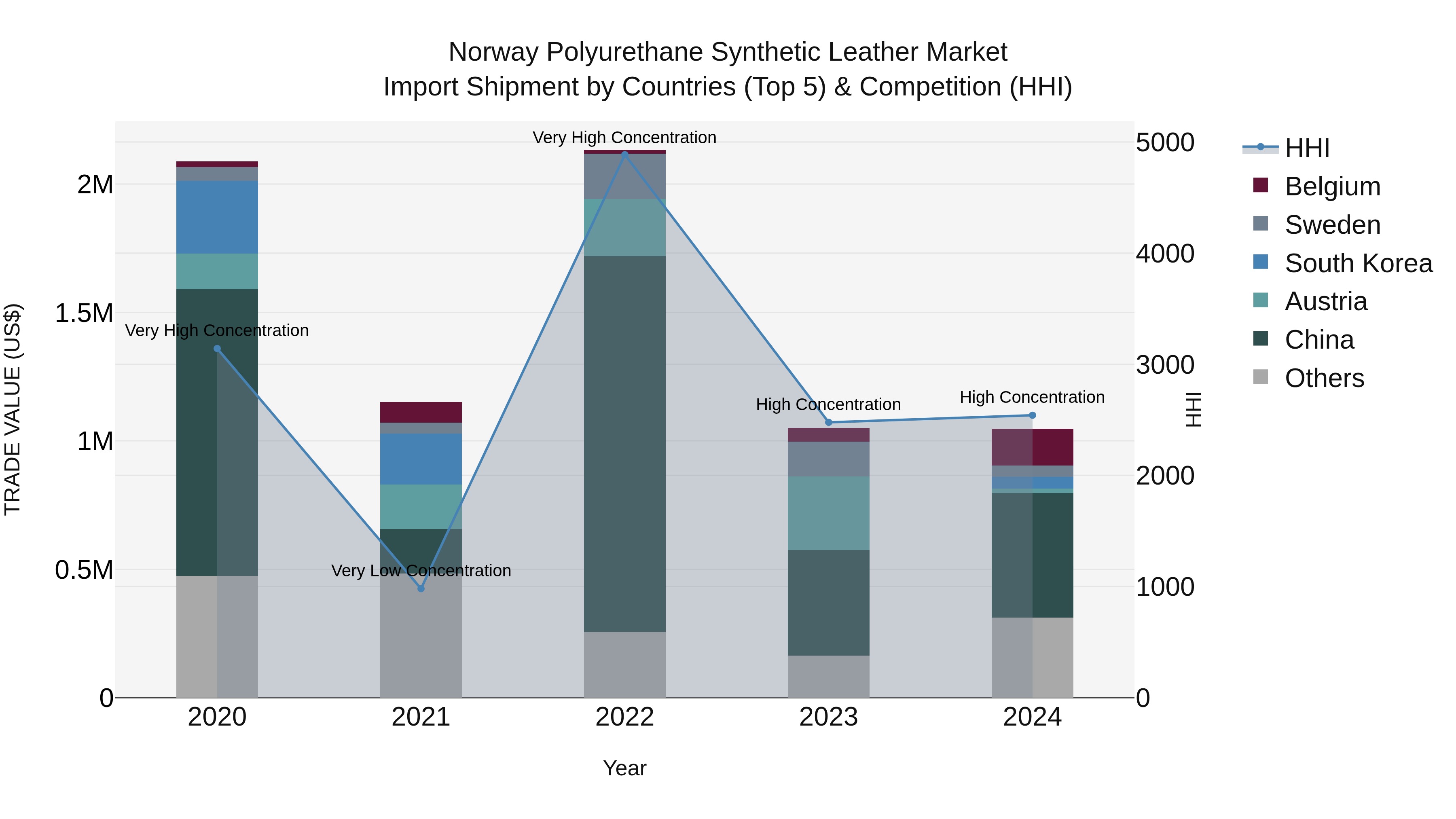 Norway Polyurethane Synthetic Leather Market Top 5 Importing Countries and Market Competition (HHI) Analysis