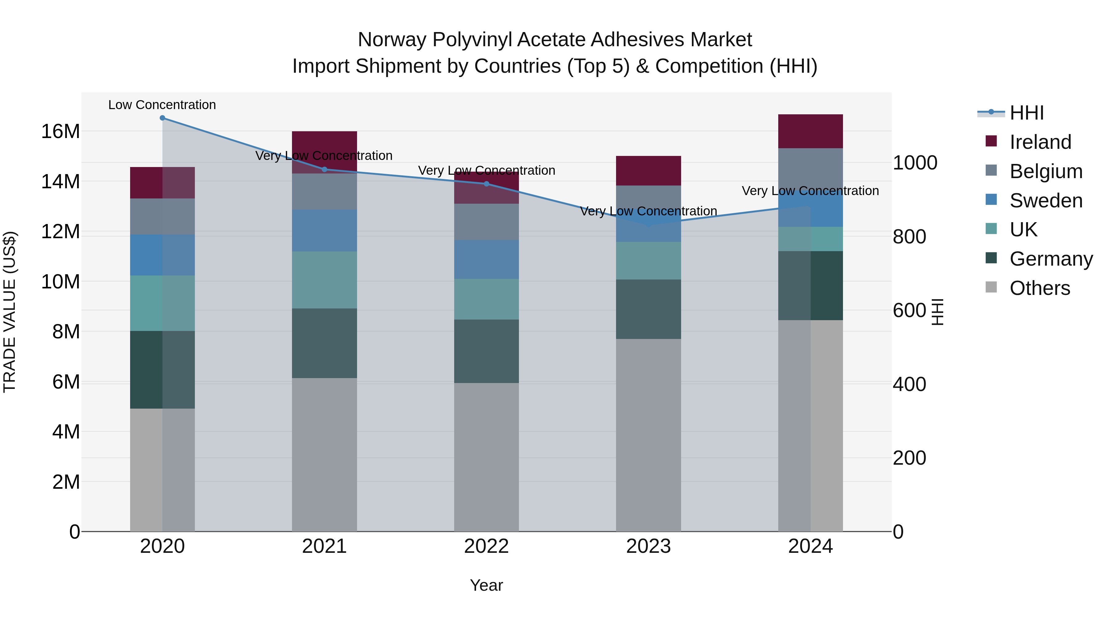 Norway Polyvinyl Acetate Adhesives Market Top 5 Importing Countries and Market Competition (HHI) Analysis
