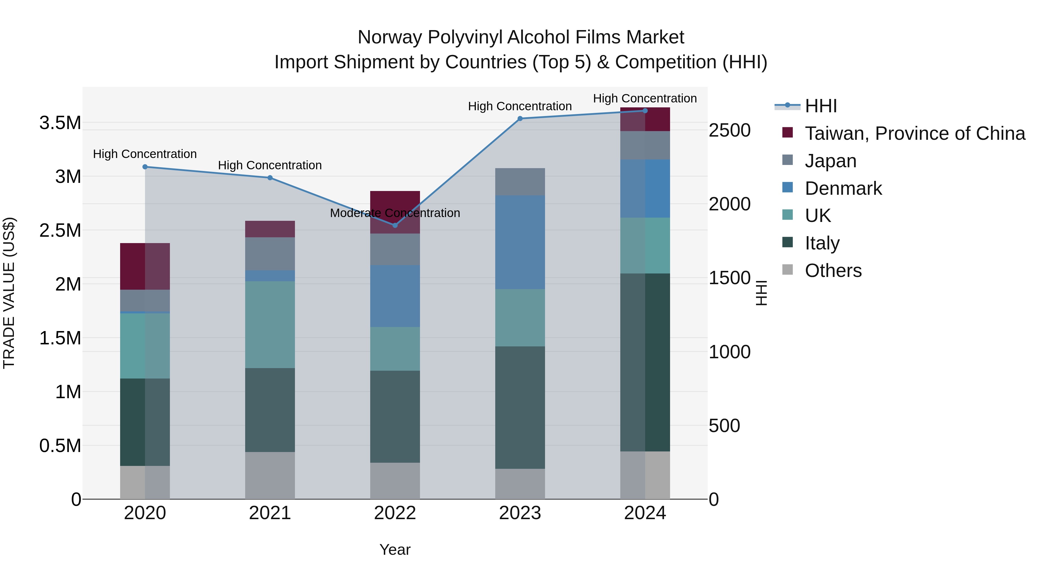 Norway Polyvinyl Alcohol Films Market Top 5 Importing Countries and Market Competition (HHI) Analysis