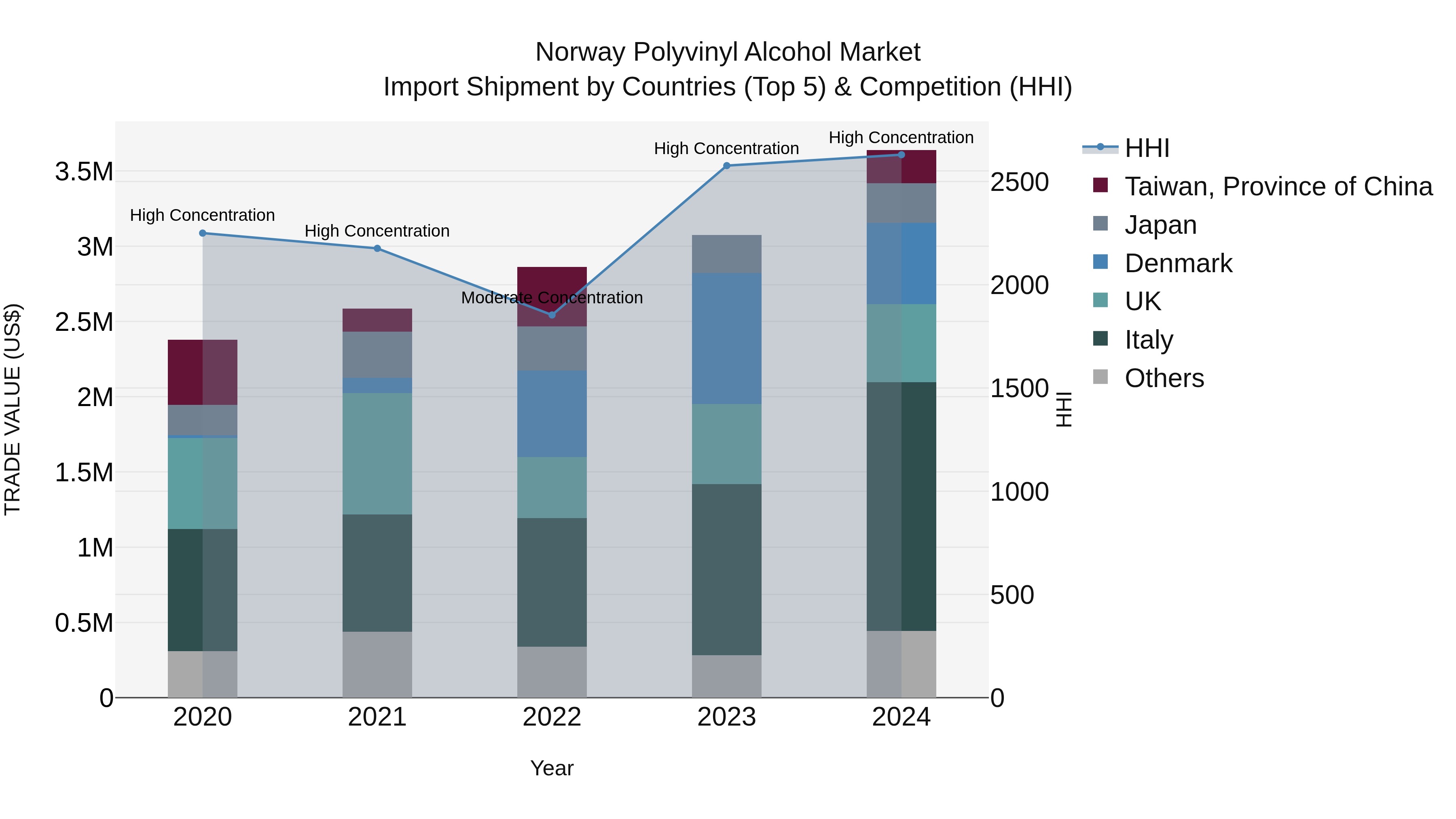 Norway Polyvinyl Alcohol Market Top 5 Importing Countries and Market Competition (HHI) Analysis