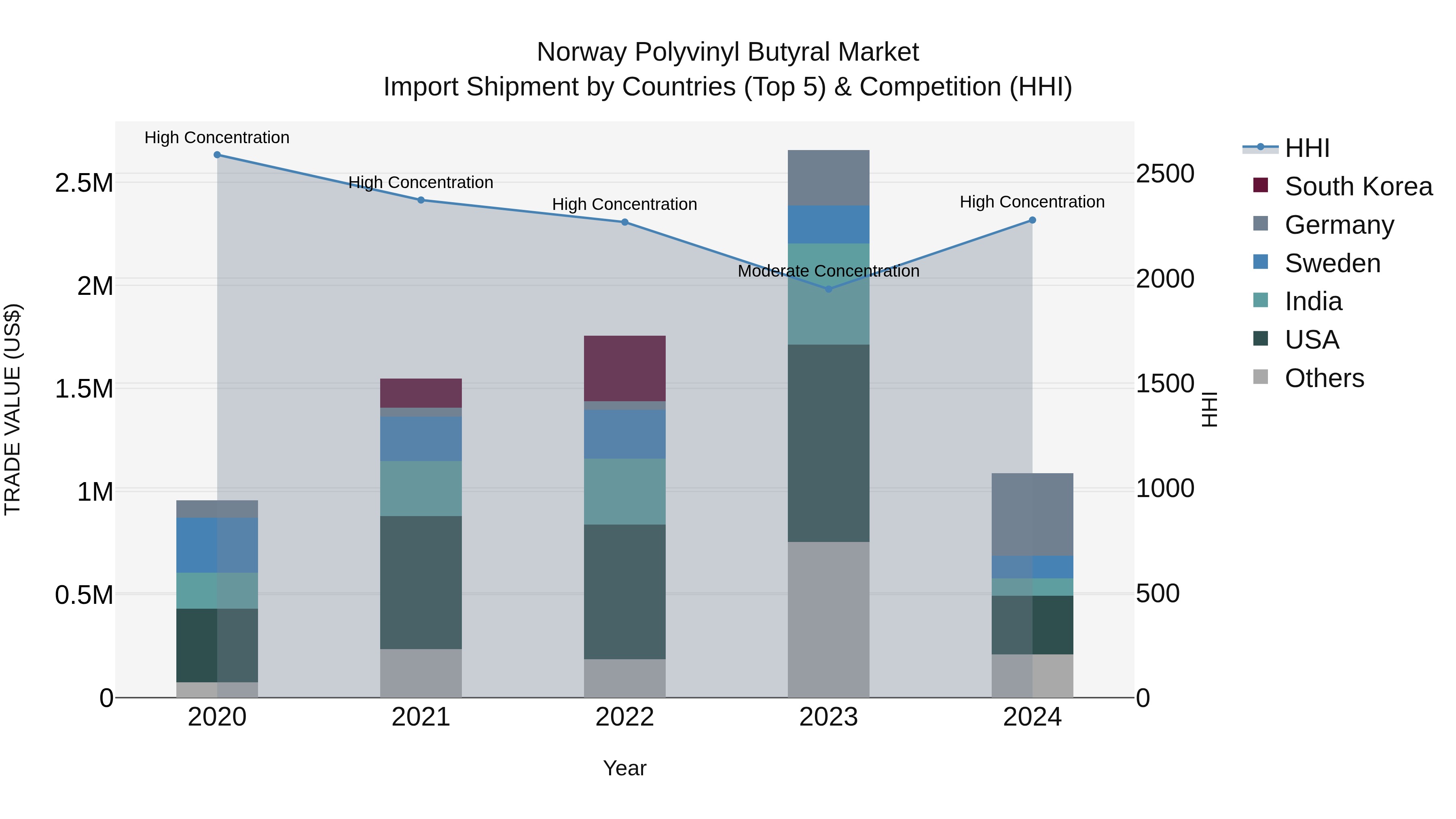 Norway Polyvinyl Butyral Market Top 5 Importing Countries and Market Competition (HHI) Analysis