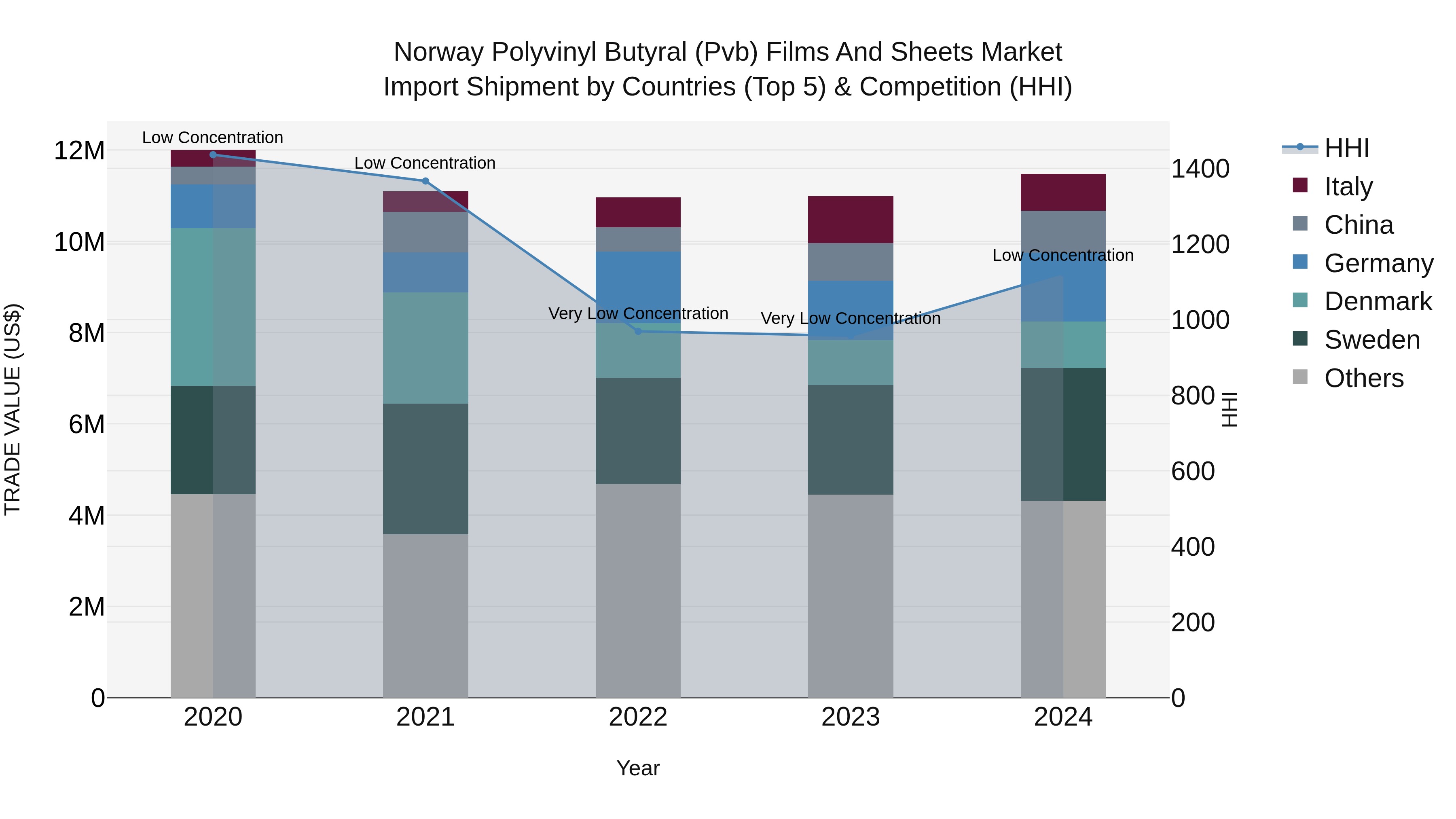 Norway Polyvinyl Butyral Pvb Films And Sheets Market Top 5 Importing Countries and Market Competition (HHI) Analysis