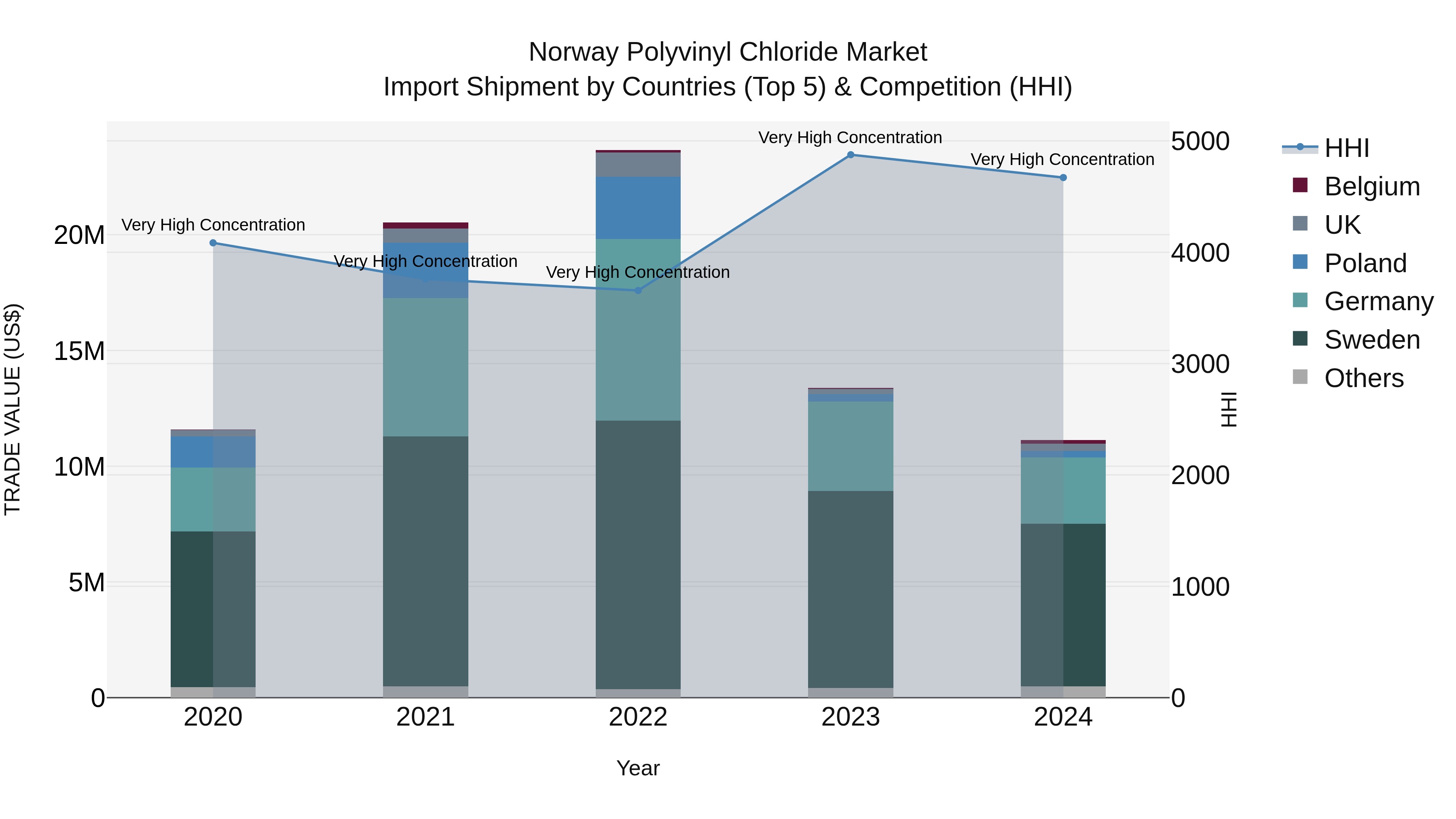 Norway Polyvinyl Chloride Market Top 5 Importing Countries and Market Competition (HHI) Analysis