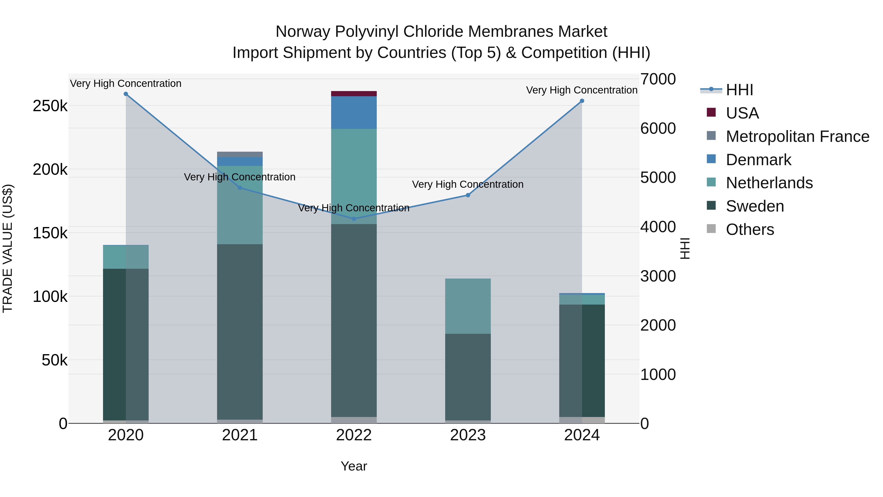 Norway Polyvinyl Chloride Membranes Market Top 5 Importing Countries and Market Competition (HHI) Analysis