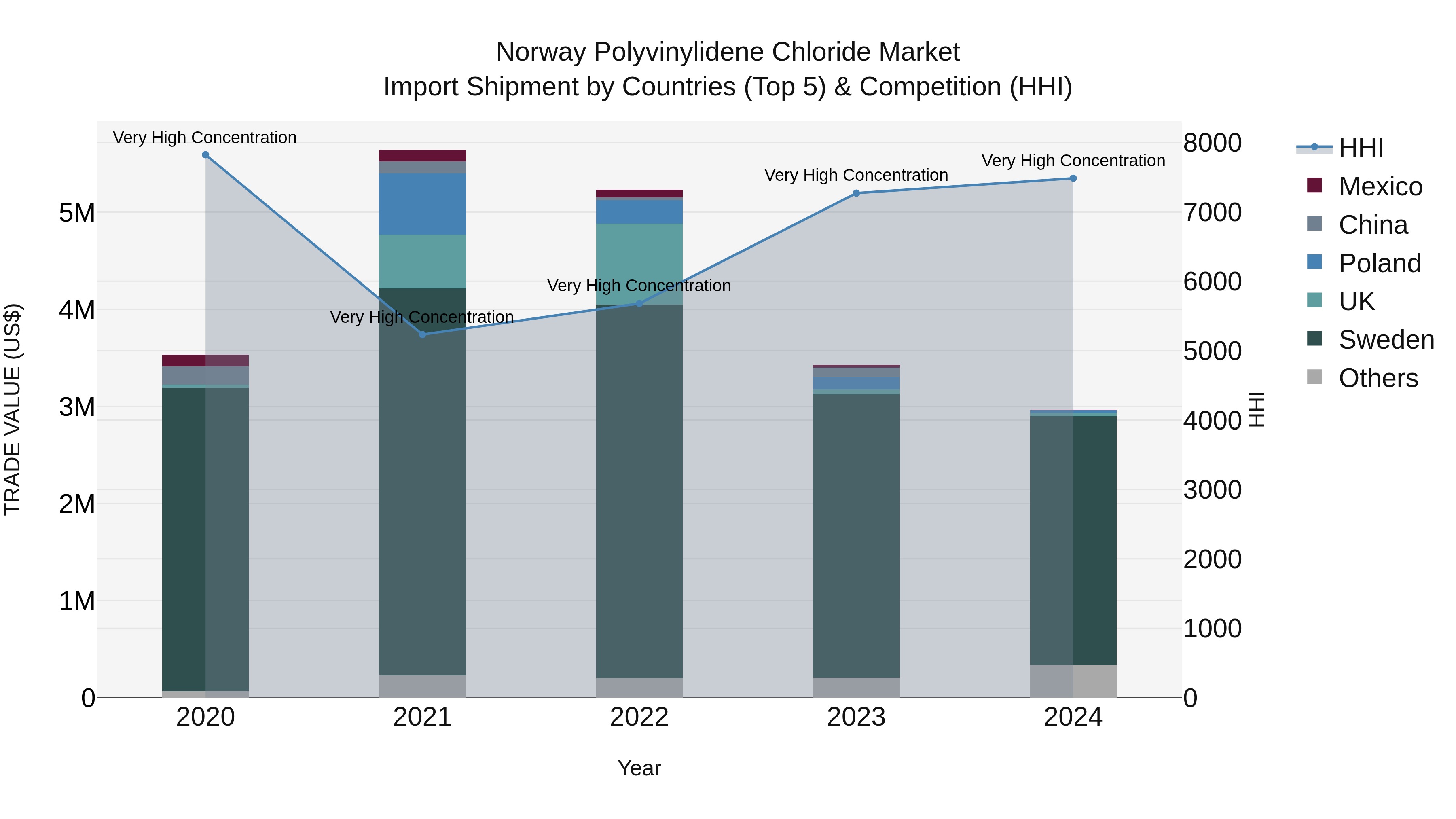 Norway Polyvinylidene Chloride Market Top 5 Importing Countries and Market Competition (HHI) Analysis