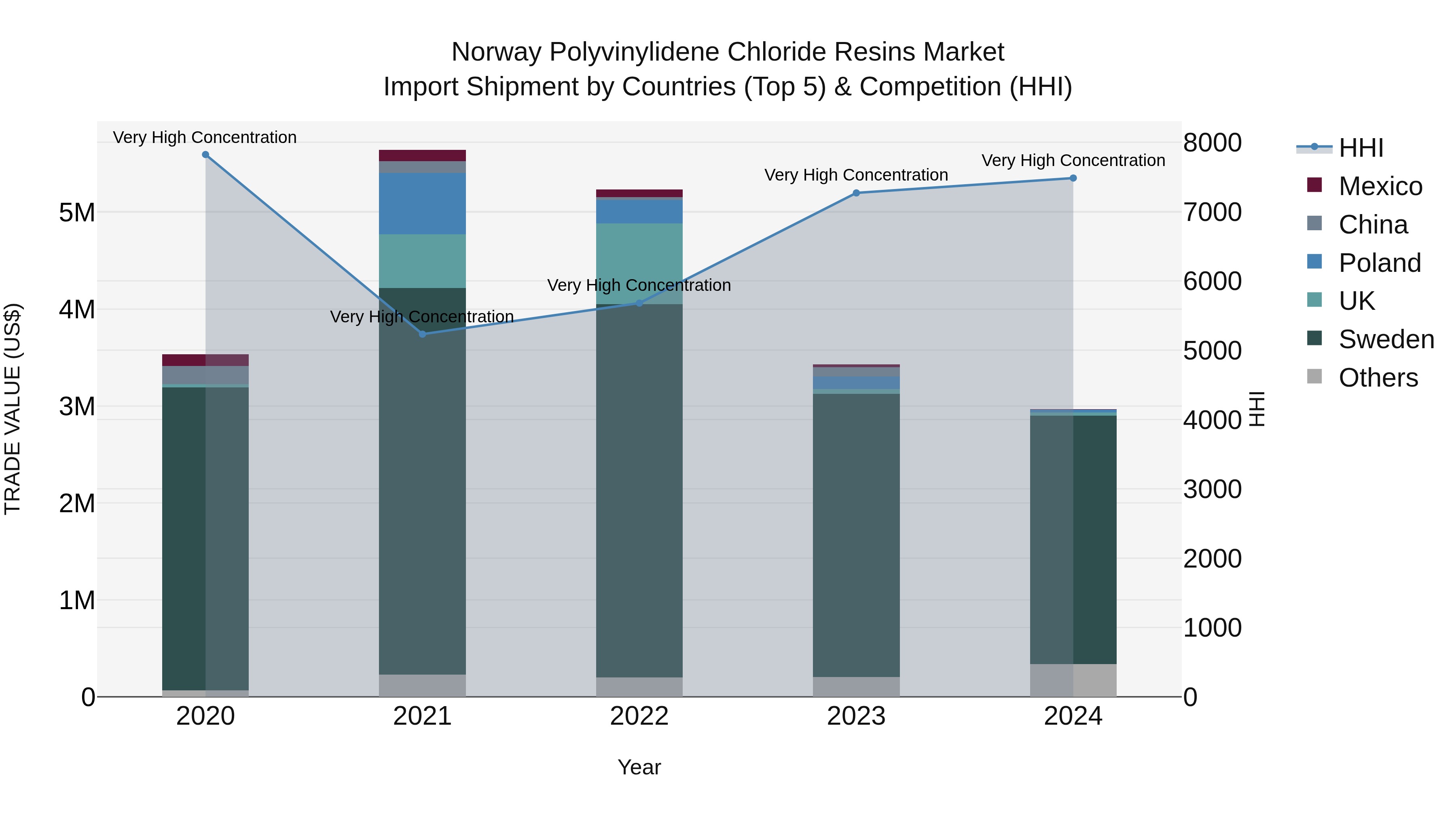 Norway Polyvinylidene Chloride Resins Market Top 5 Importing Countries and Market Competition (HHI) Analysis