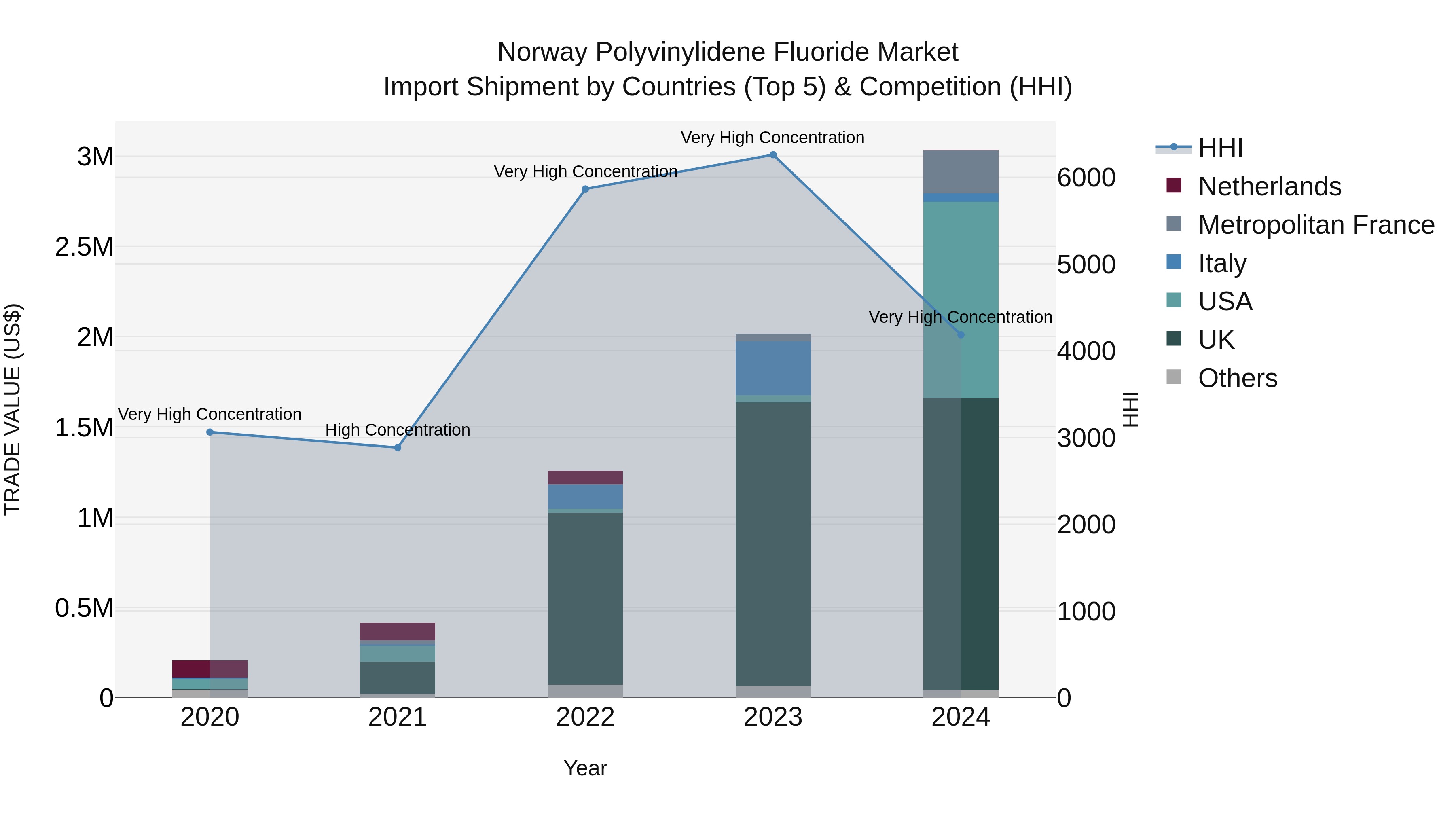 Norway Polyvinylidene Fluoride Market Top 5 Importing Countries and Market Competition (HHI) Analysis