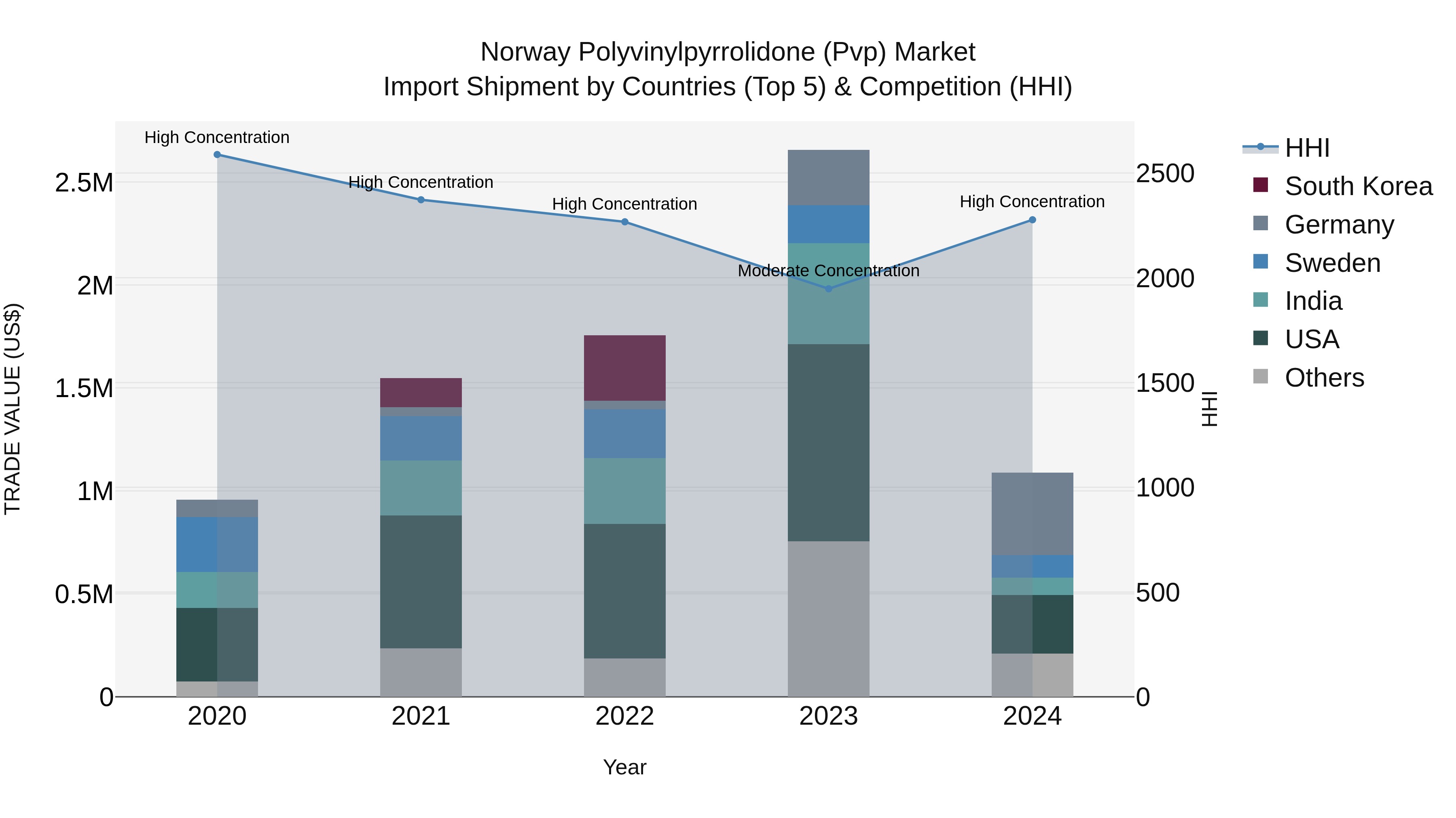 Norway Polyvinylpyrrolidone Pvp Market Top 5 Importing Countries and Market Competition (HHI) Analysis