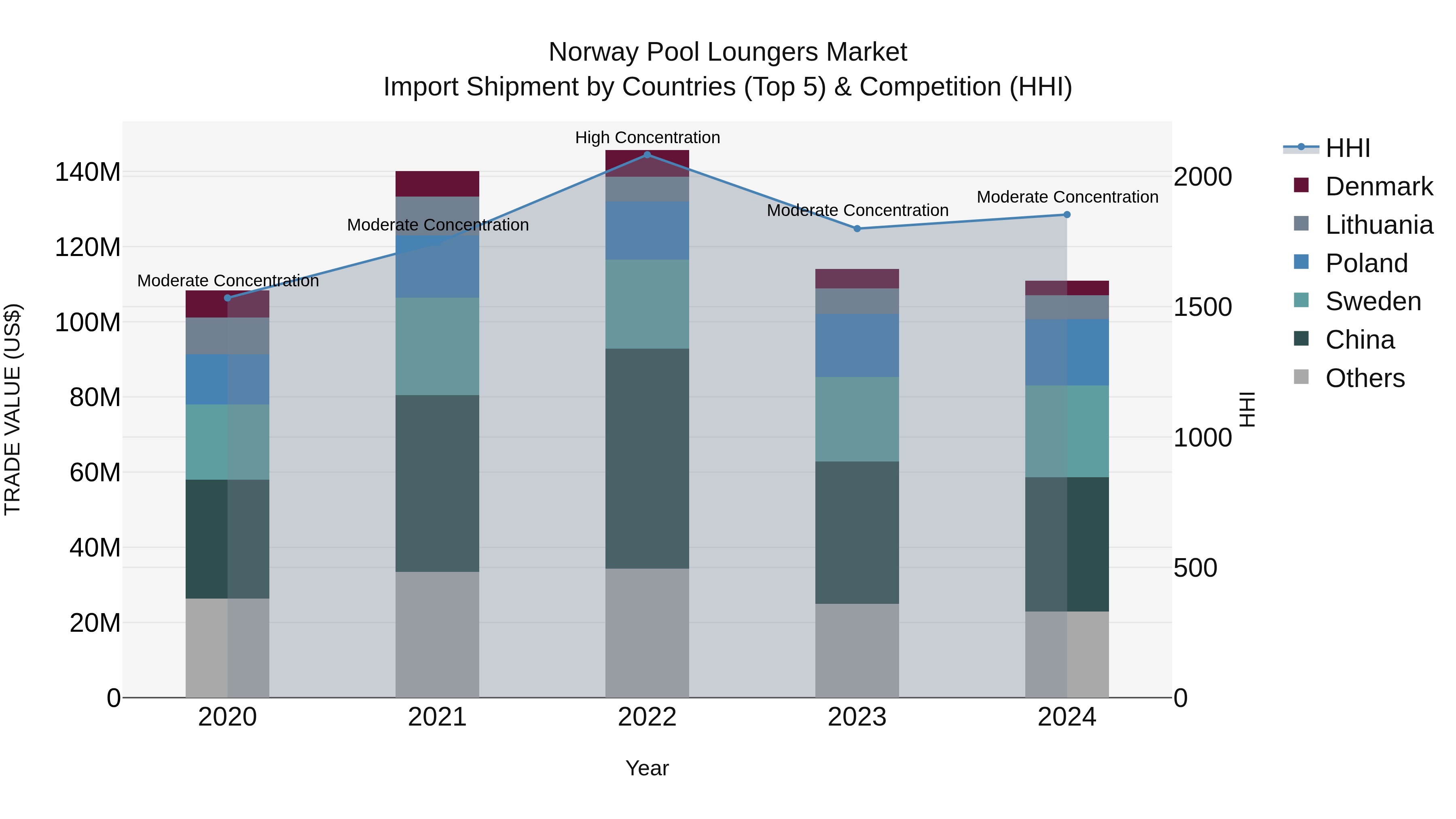 Norway Pool Loungers Market Top 5 Importing Countries and Market Competition (HHI) Analysis