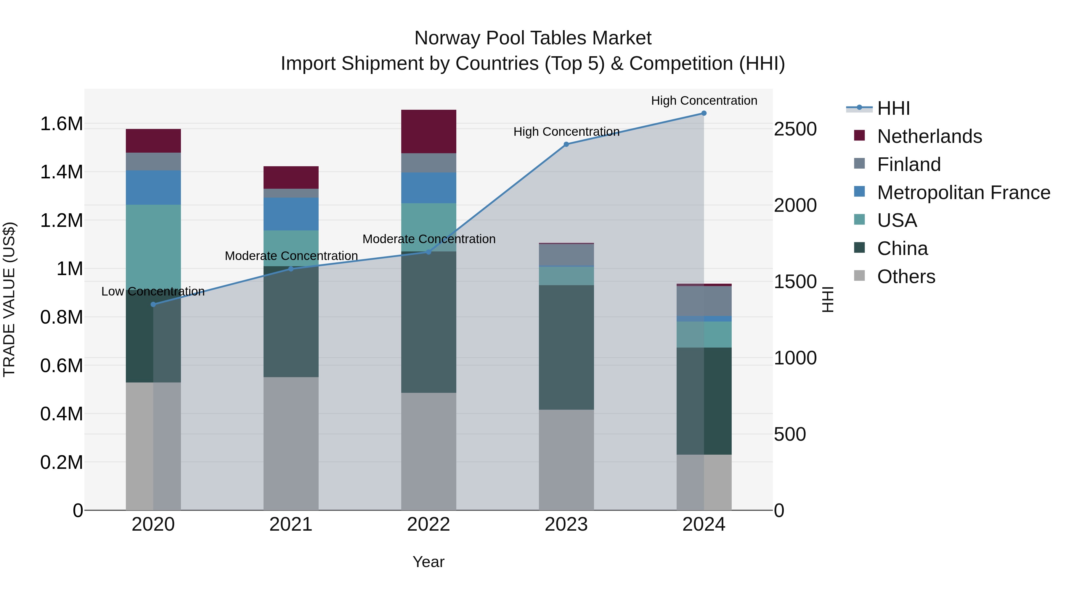 Norway Pool Tables Market Top 5 Importing Countries and Market Competition (HHI) Analysis