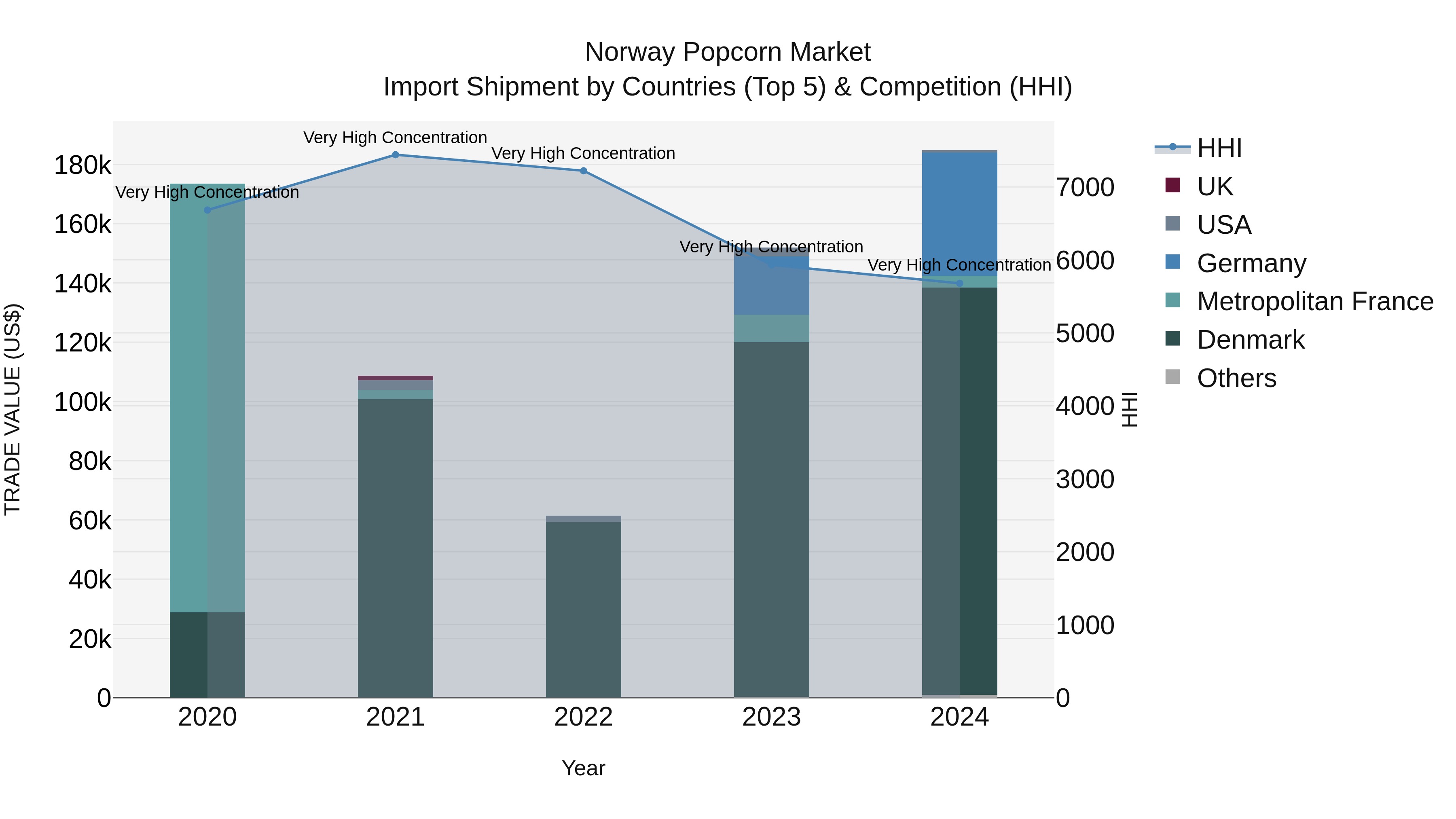 Norway Popcorn Market Top 5 Importing Countries and Market Competition (HHI) Analysis