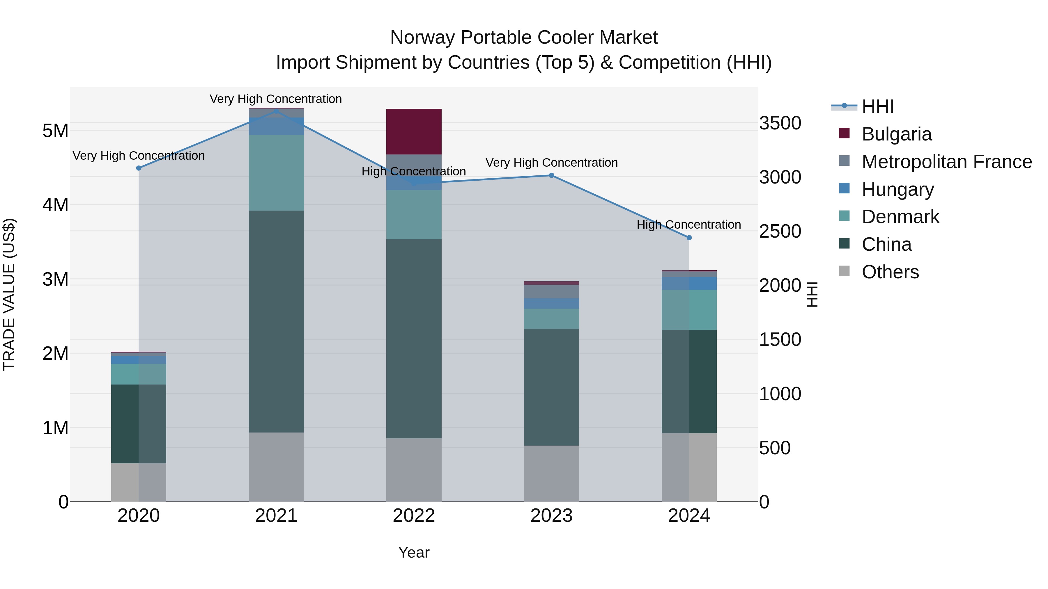 Norway Portable Cooler Market Top 5 Importing Countries and Market Competition (HHI) Analysis