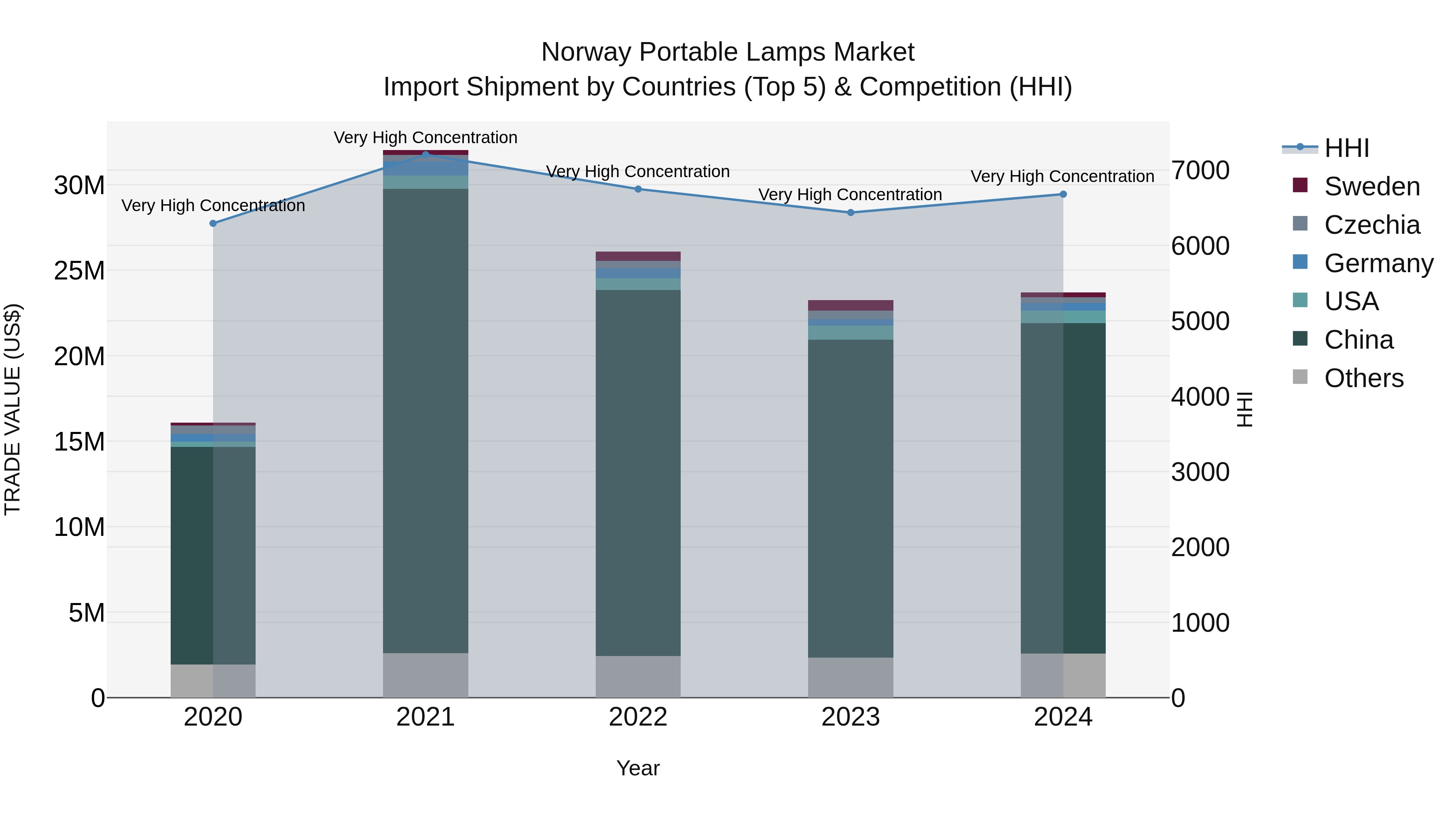 Norway Portable Lamps Market Top 5 Importing Countries and Market Competition (HHI) Analysis