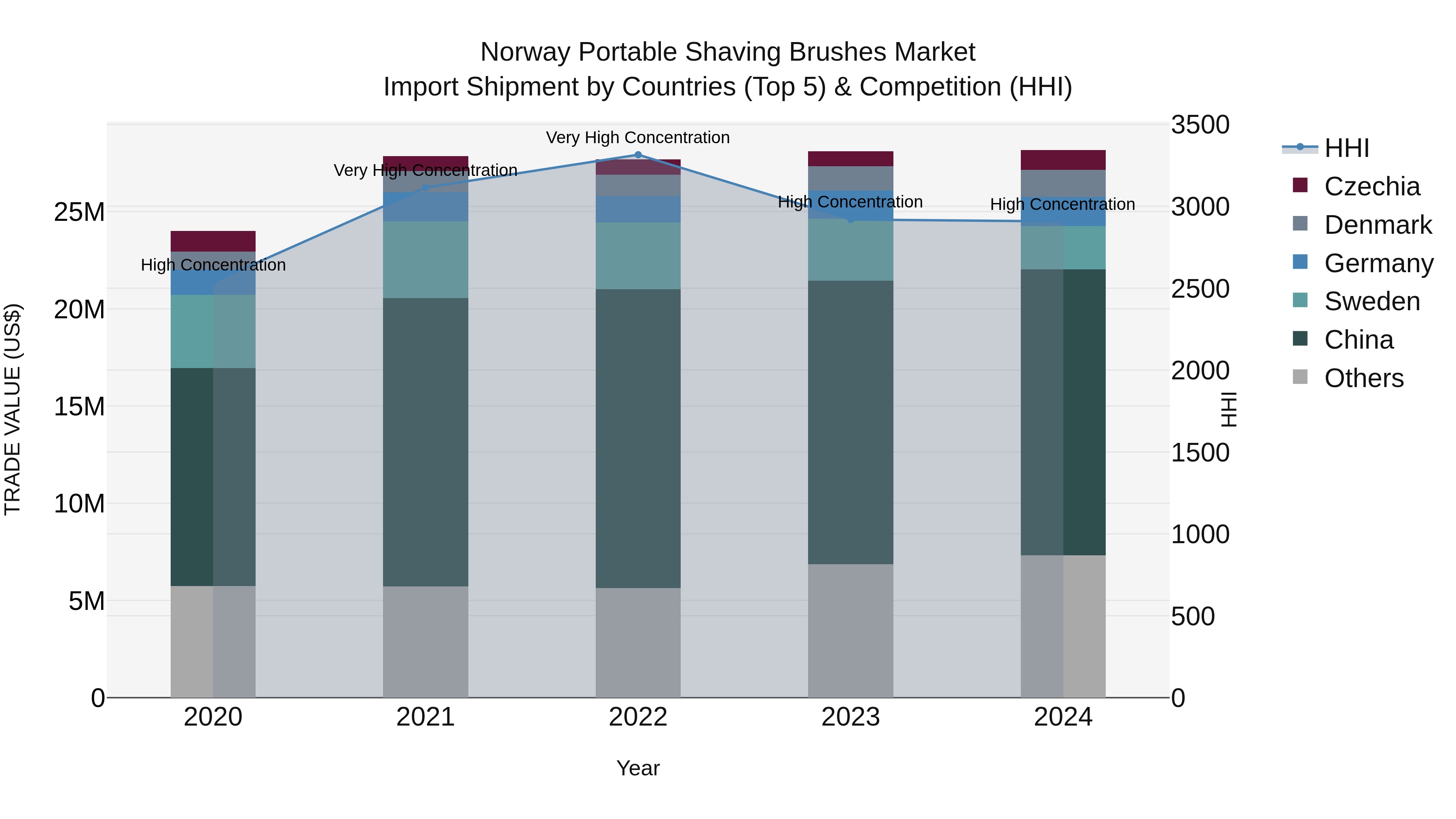Norway Portable Shaving Brushes Market Top 5 Importing Countries and Market Competition (HHI) Analysis