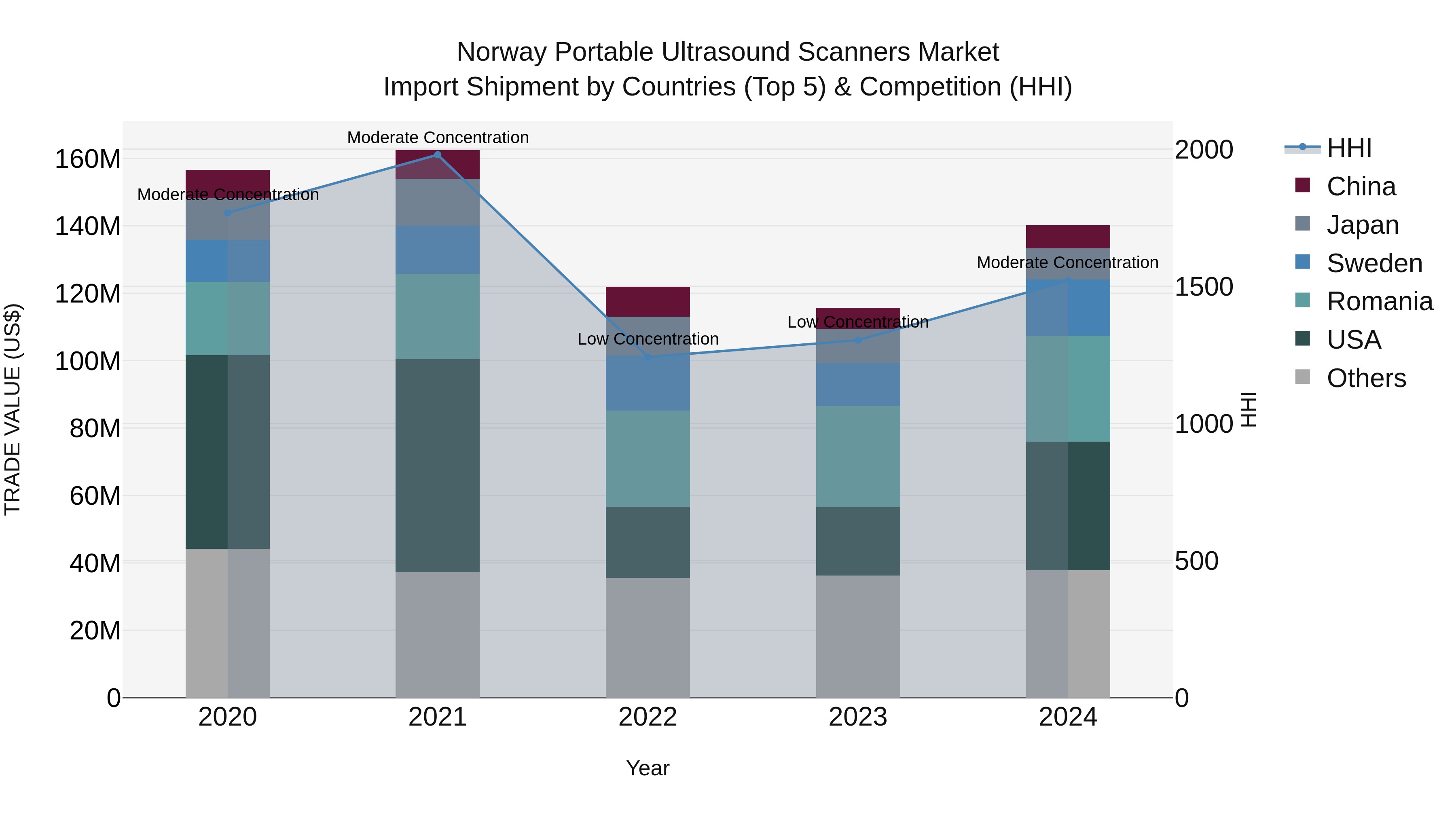 Norway Portable Ultrasound Scanners Market Top 5 Importing Countries and Market Competition (HHI) Analysis