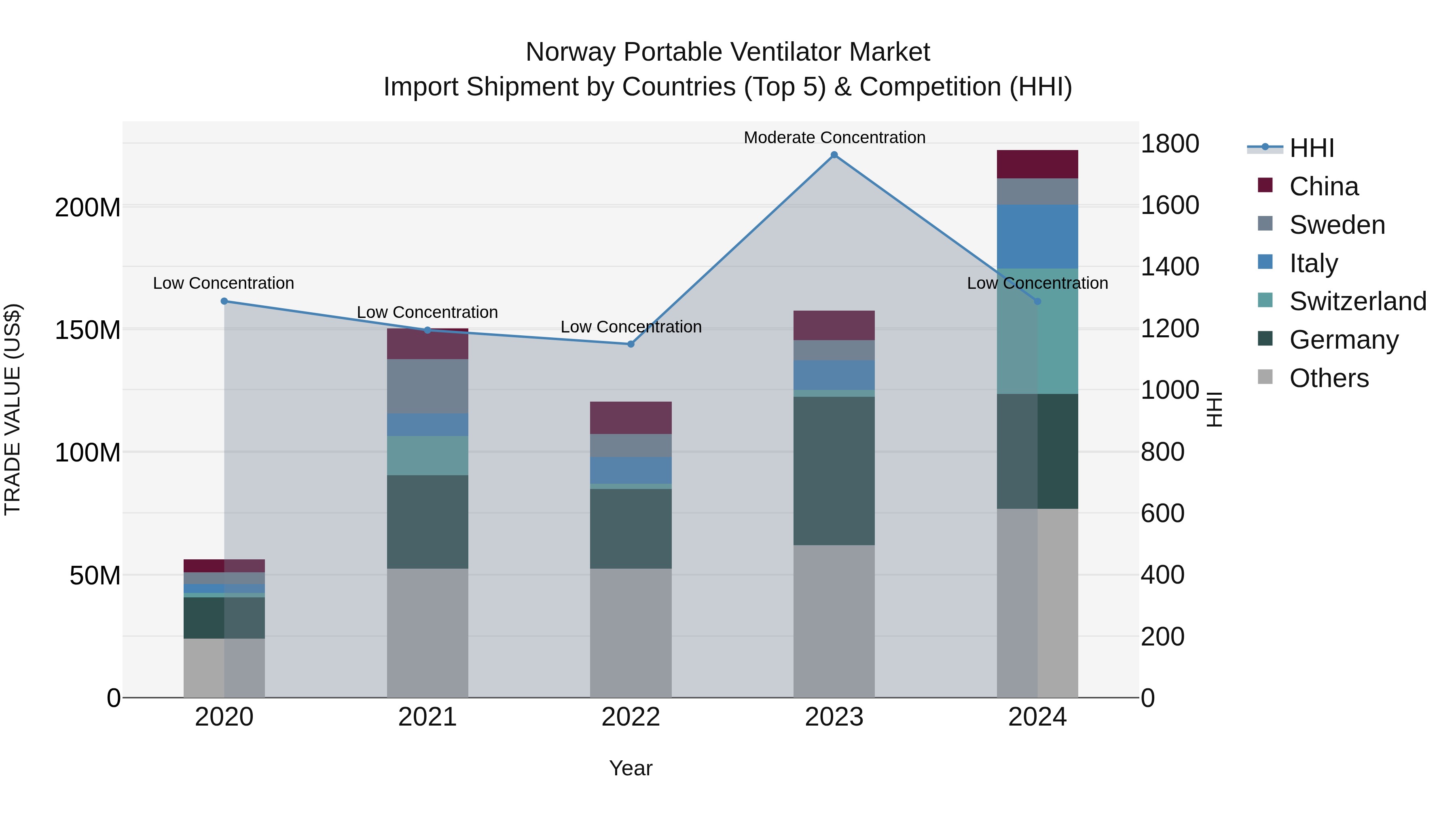 Norway Portable Ventilator Market Top 5 Importing Countries and Market Competition (HHI) Analysis