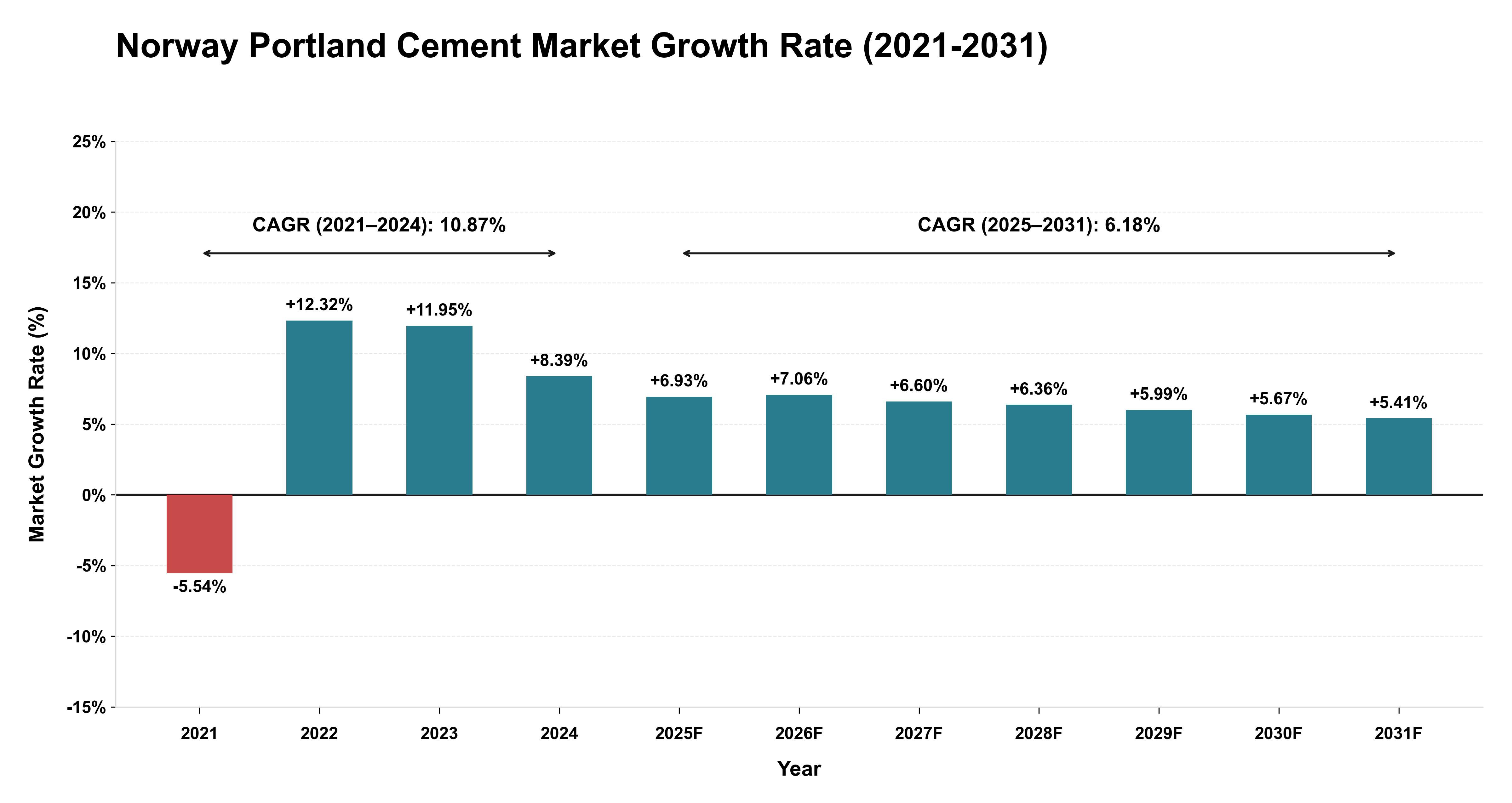 Norway Portland Cement Market Growth Rate Analysis (2021-2031)