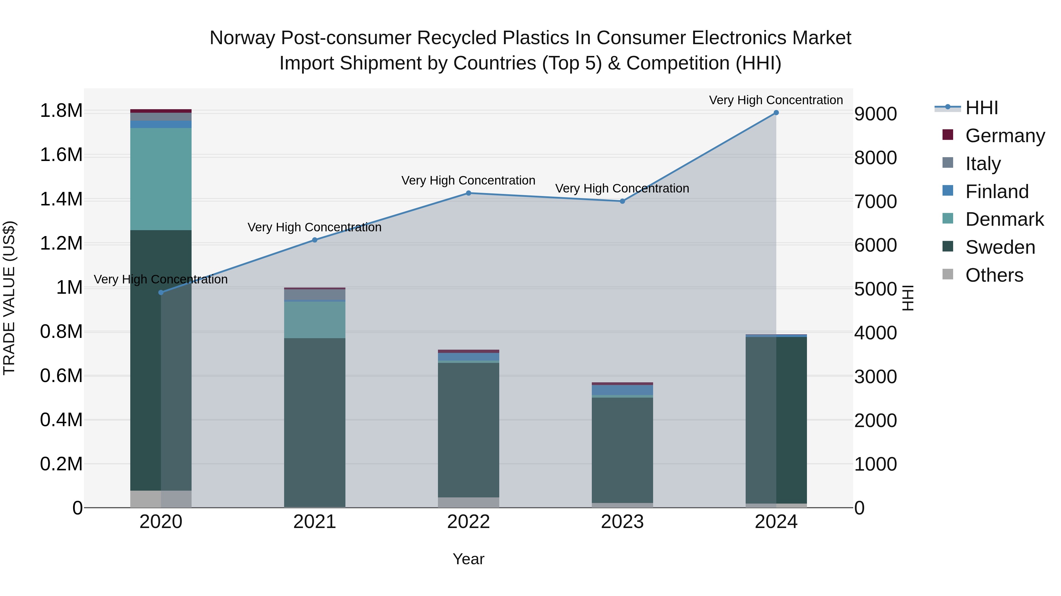 Norway Post Consumer Recycled Plastics In Consumer Electronics Market Top 5 Importing Countries and Market Competition (HHI) Analysis