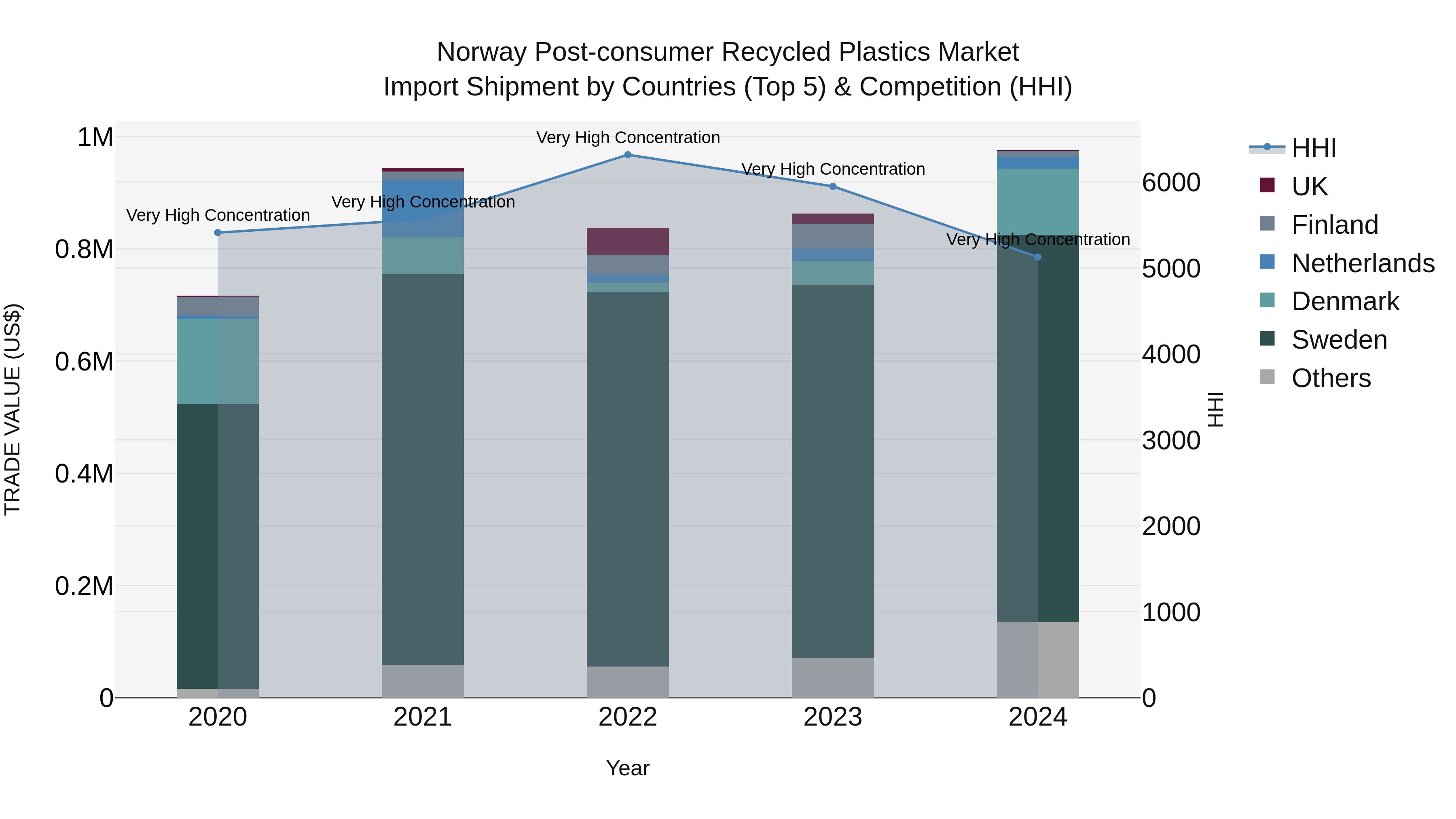 Norway Post Consumer Recycled Plastics Market Top 5 Importing Countries and Market Competition (HHI) Analysis