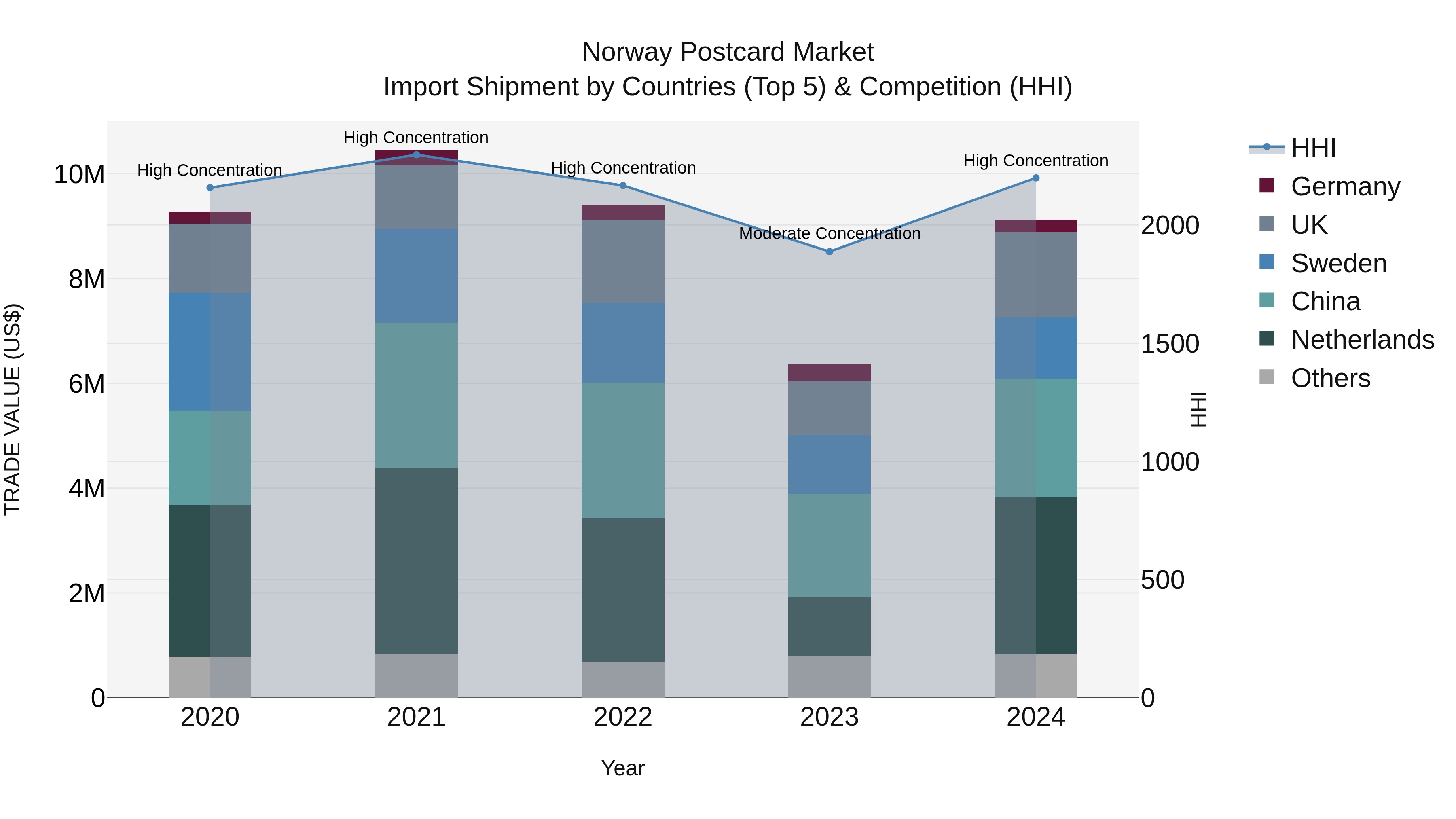 Norway Postcard Market Top 5 Importing Countries and Market Competition (HHI) Analysis