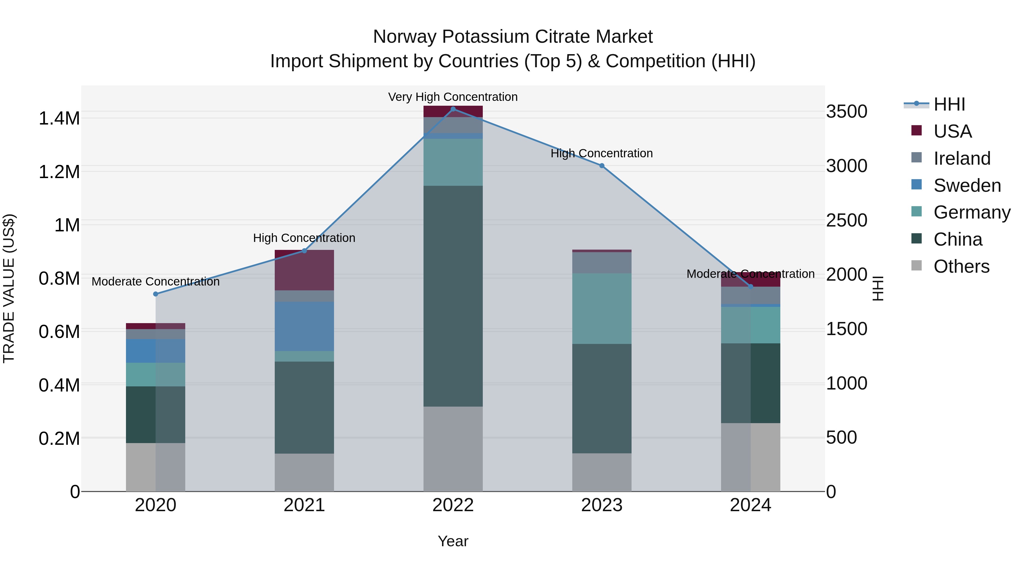 Norway Potassium Citrate Market Top 5 Importing Countries and Market Competition (HHI) Analysis