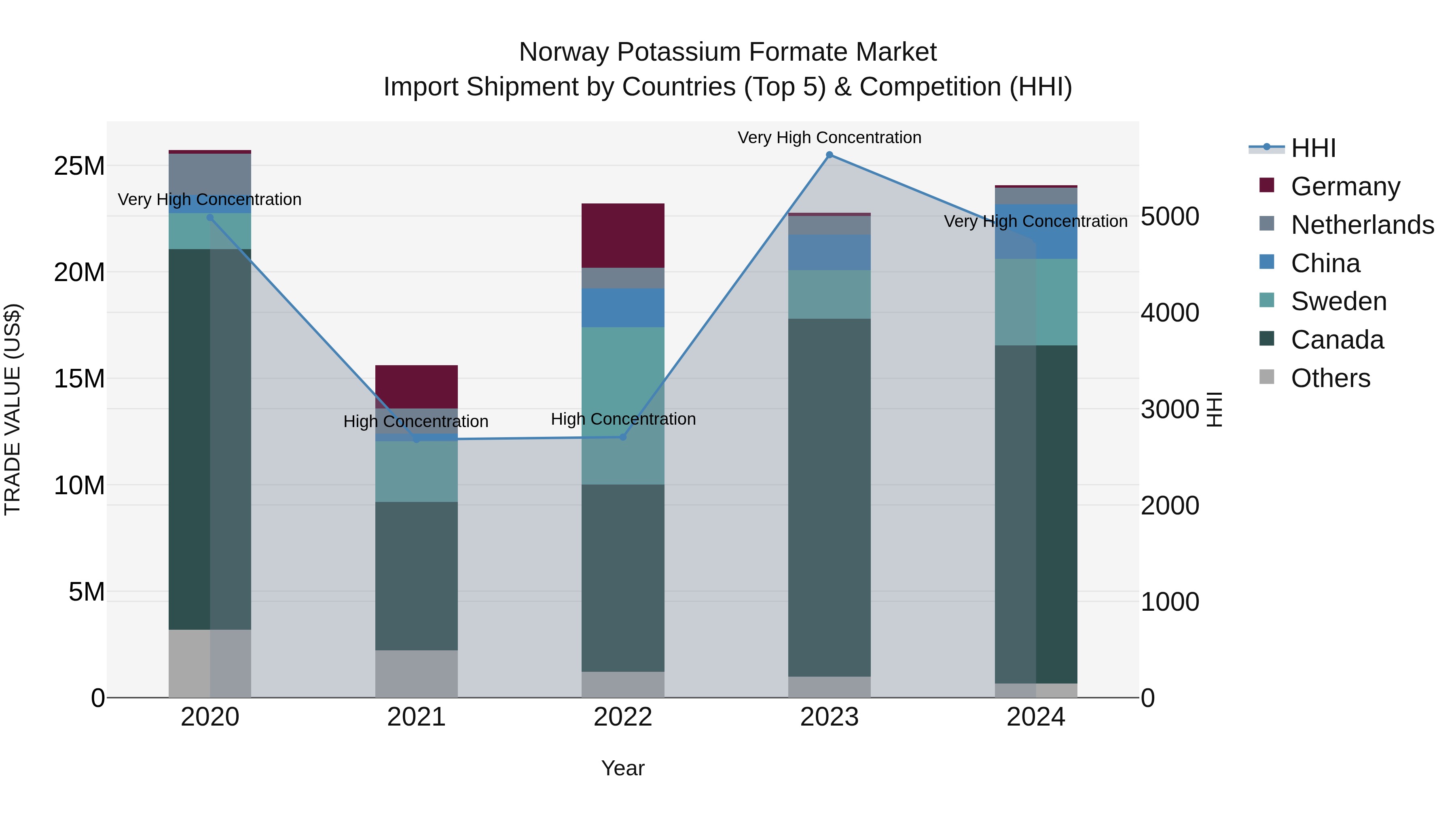 Norway Potassium Formate Market Top 5 Importing Countries and Market Competition (HHI) Analysis