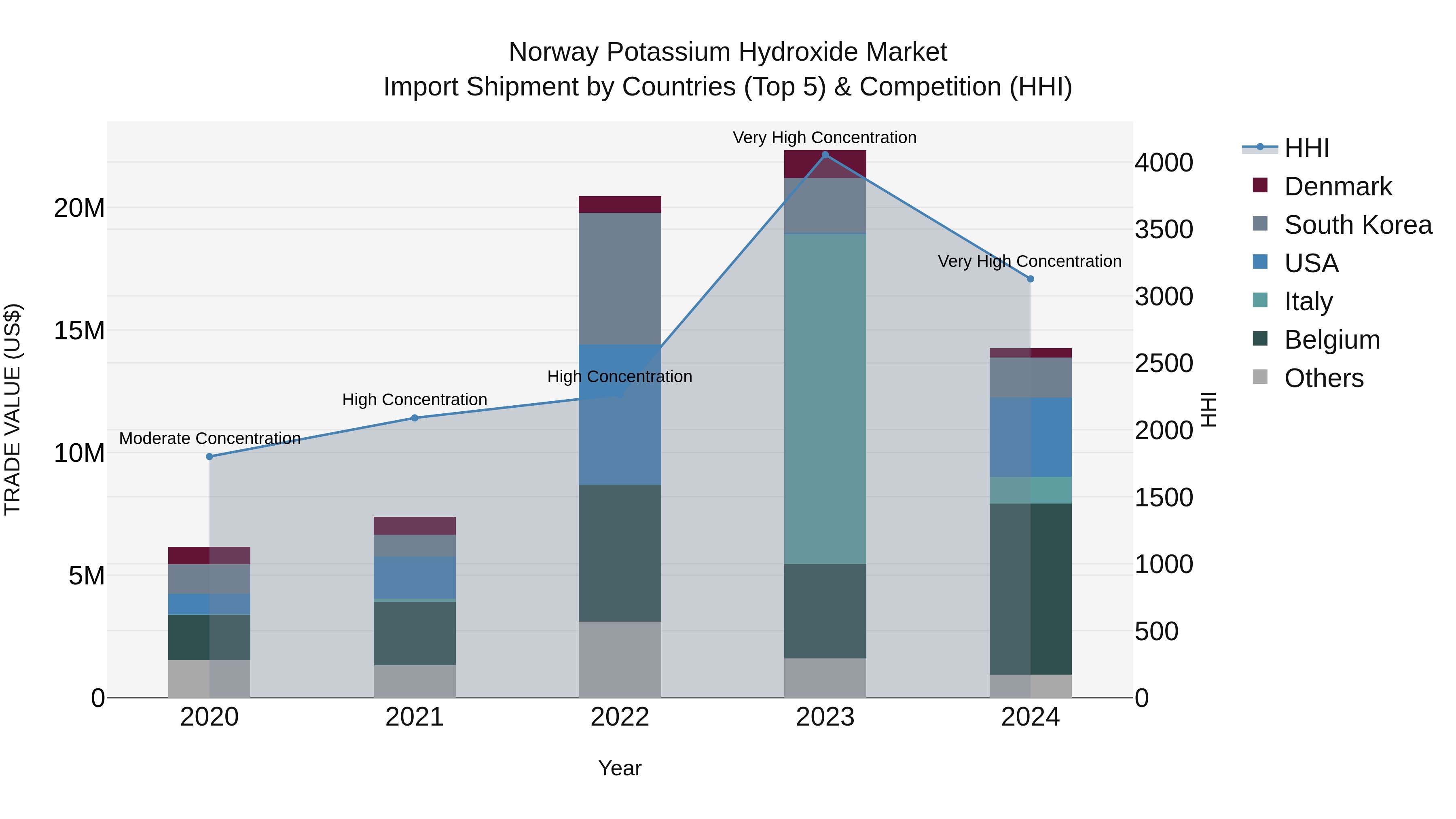 Norway Potassium Hydroxide Market Top 5 Importing Countries and Market Competition (HHI) Analysis