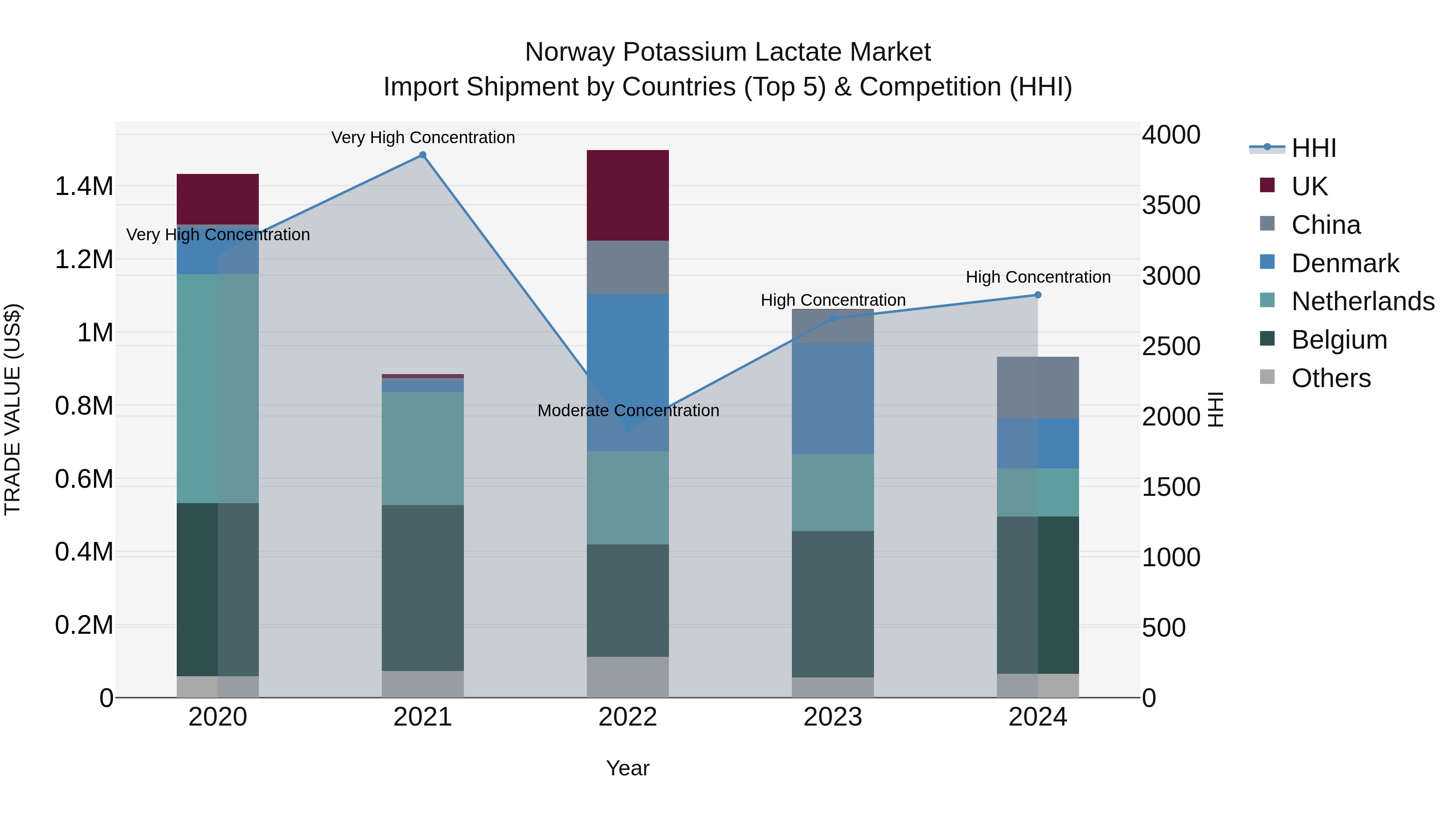 Norway Potassium Lactate Market Top 5 Importing Countries and Market Competition (HHI) Analysis