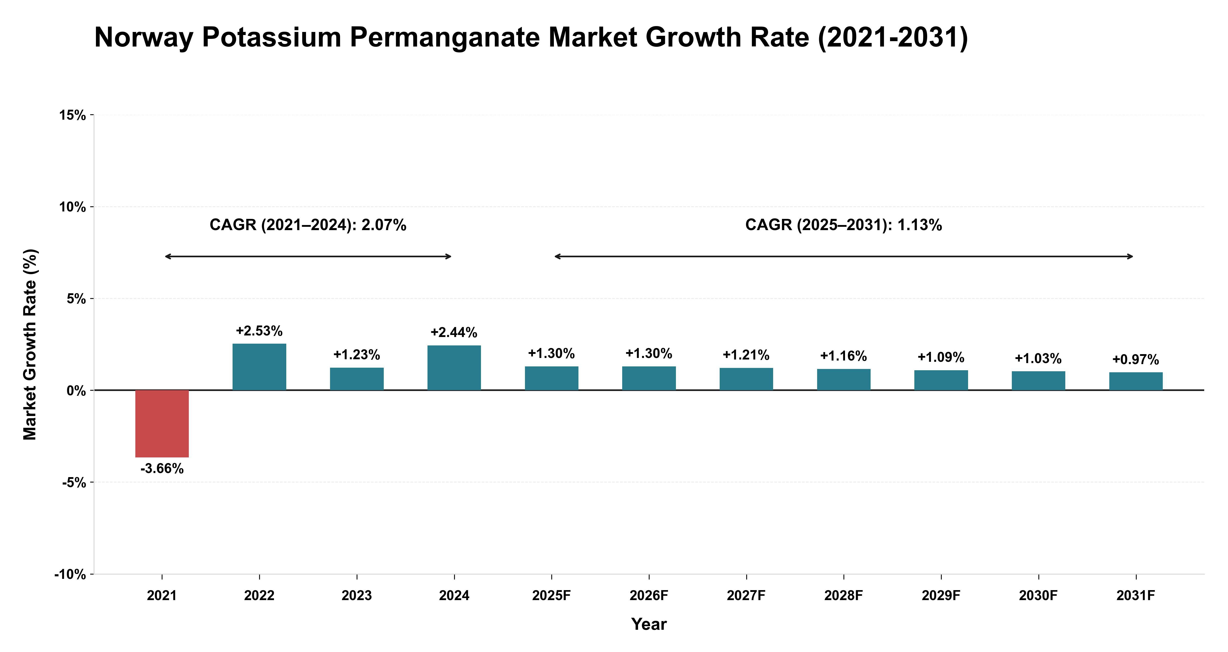 Norway Potassium Permanganate Market Growth Rate Analysis (2021-2031)