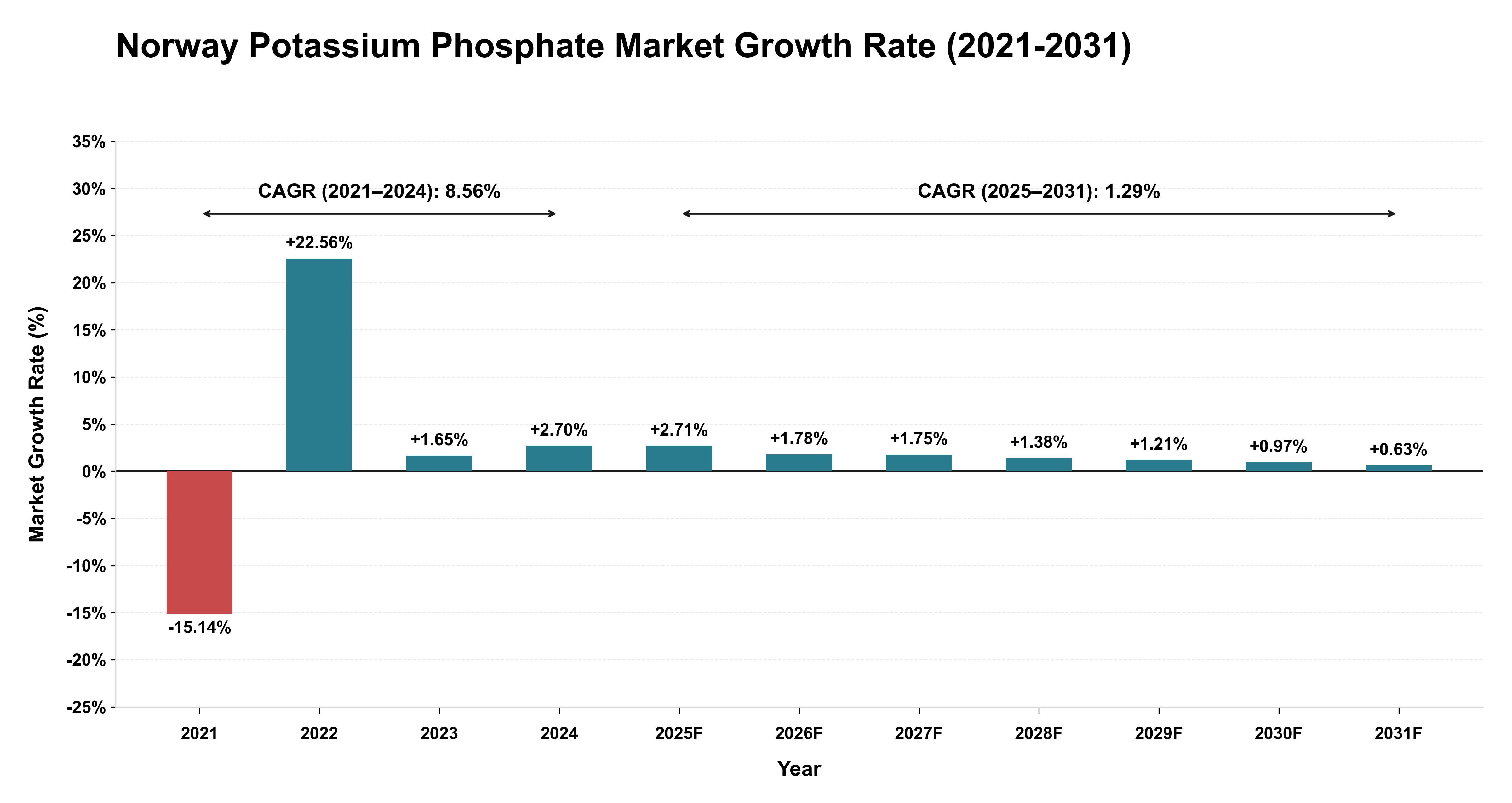 Norway Potassium Phosphate Market Growth Rate Analysis (2021-2031)