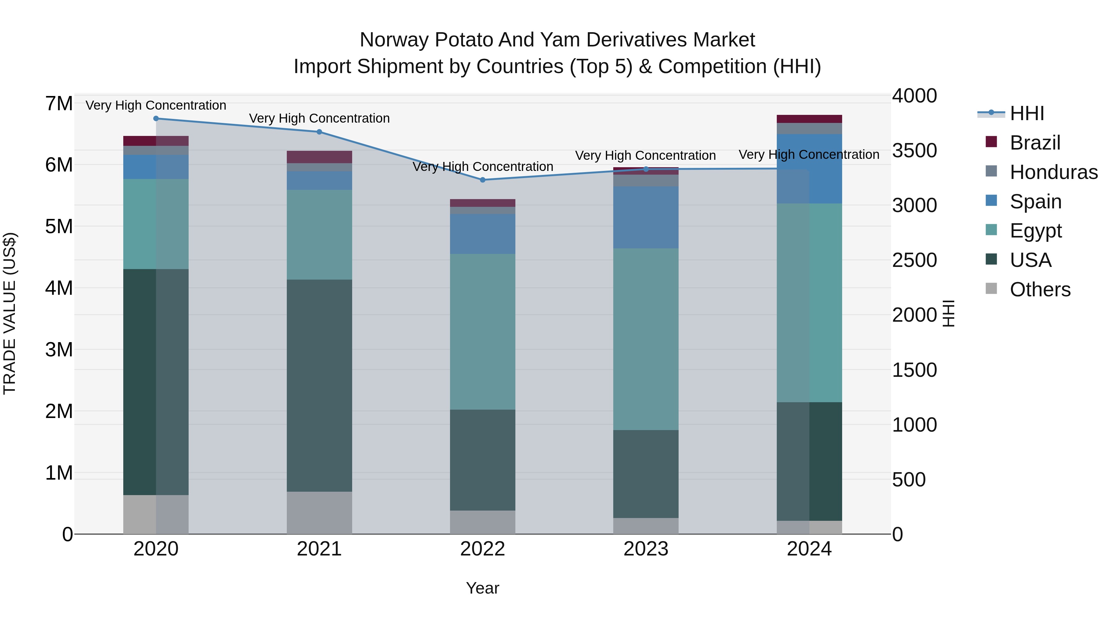 Norway Potato And Yam Derivatives Market Top 5 Importing Countries and Market Competition (HHI) Analysis