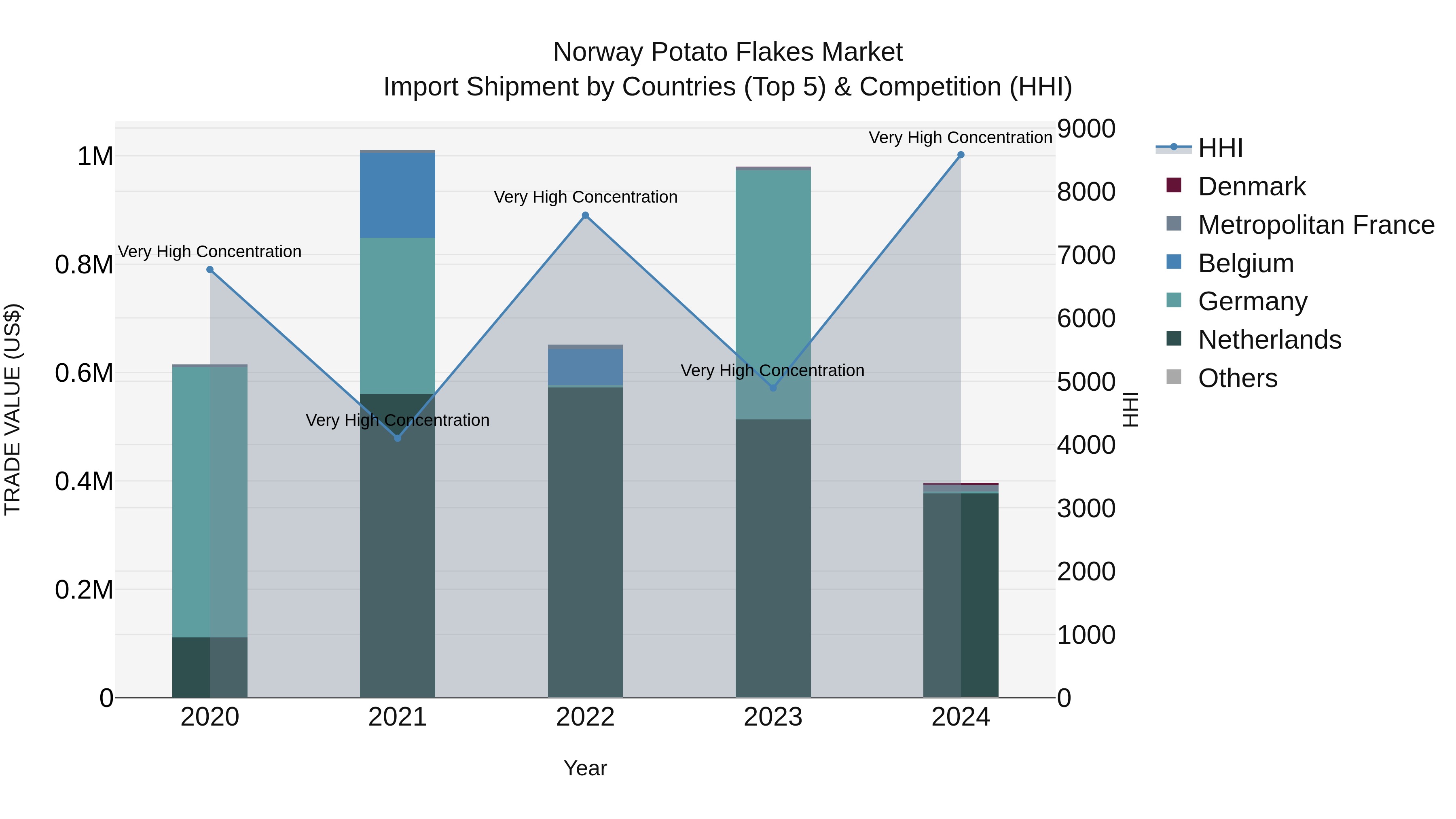 Norway Potato Flakes Market Top 5 Importing Countries and Market Competition (HHI) Analysis