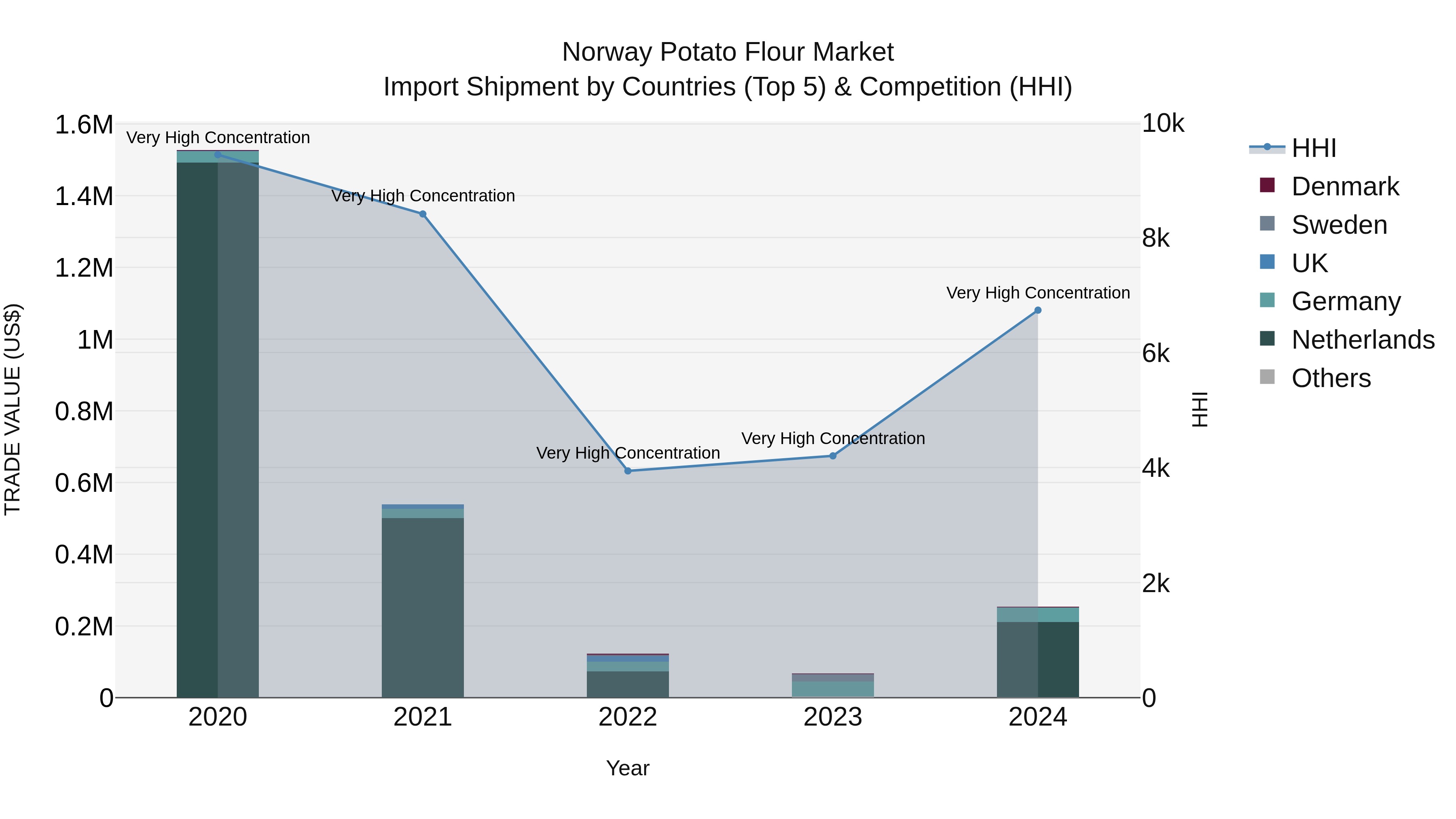 Norway Potato Flour Market Top 5 Importing Countries and Market Competition (HHI) Analysis