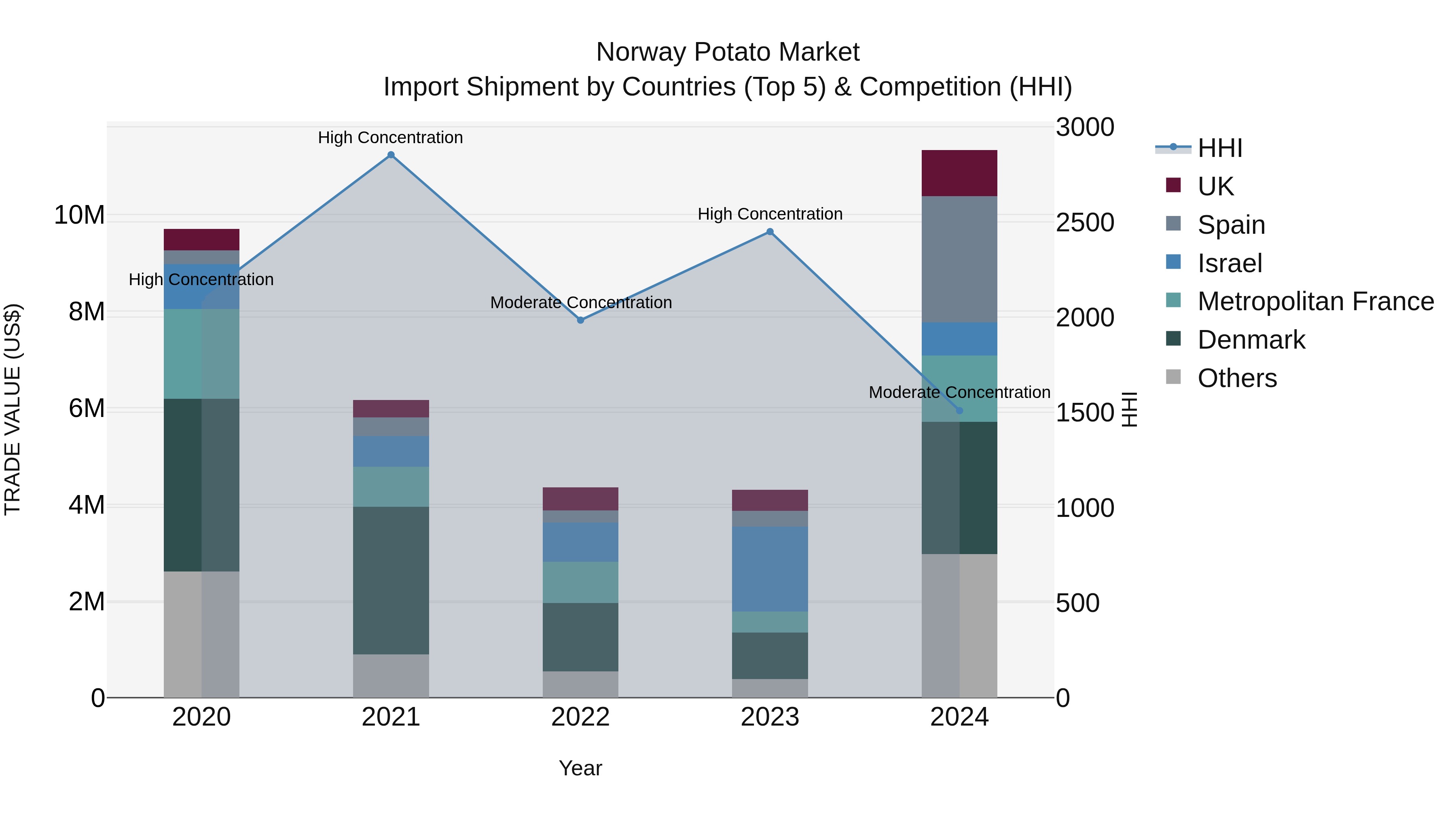 Norway Potato Market Top 5 Importing Countries and Market Competition (HHI) Analysis