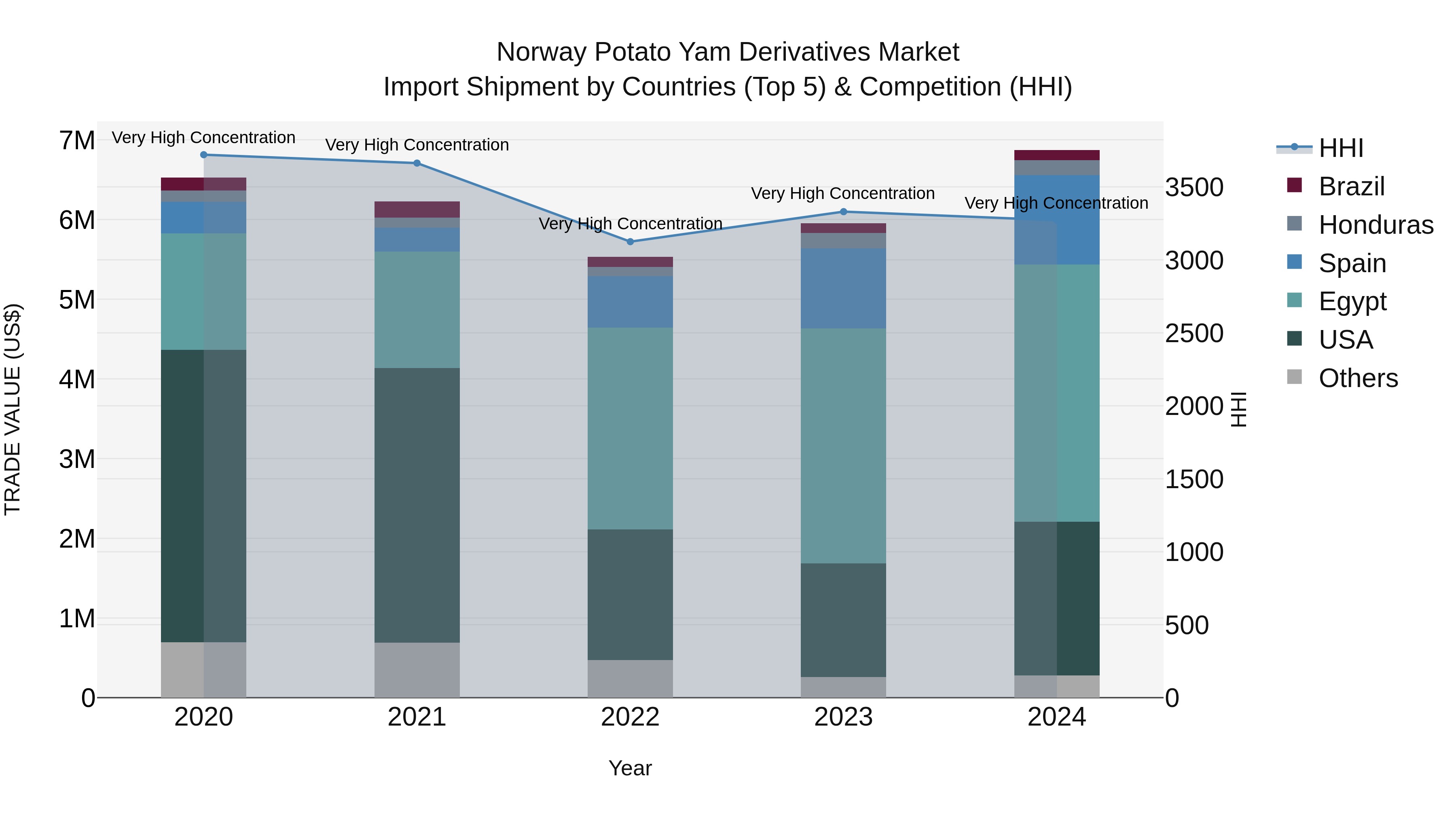Norway Potato Yam Derivatives Market Top 5 Importing Countries and Market Competition (HHI) Analysis