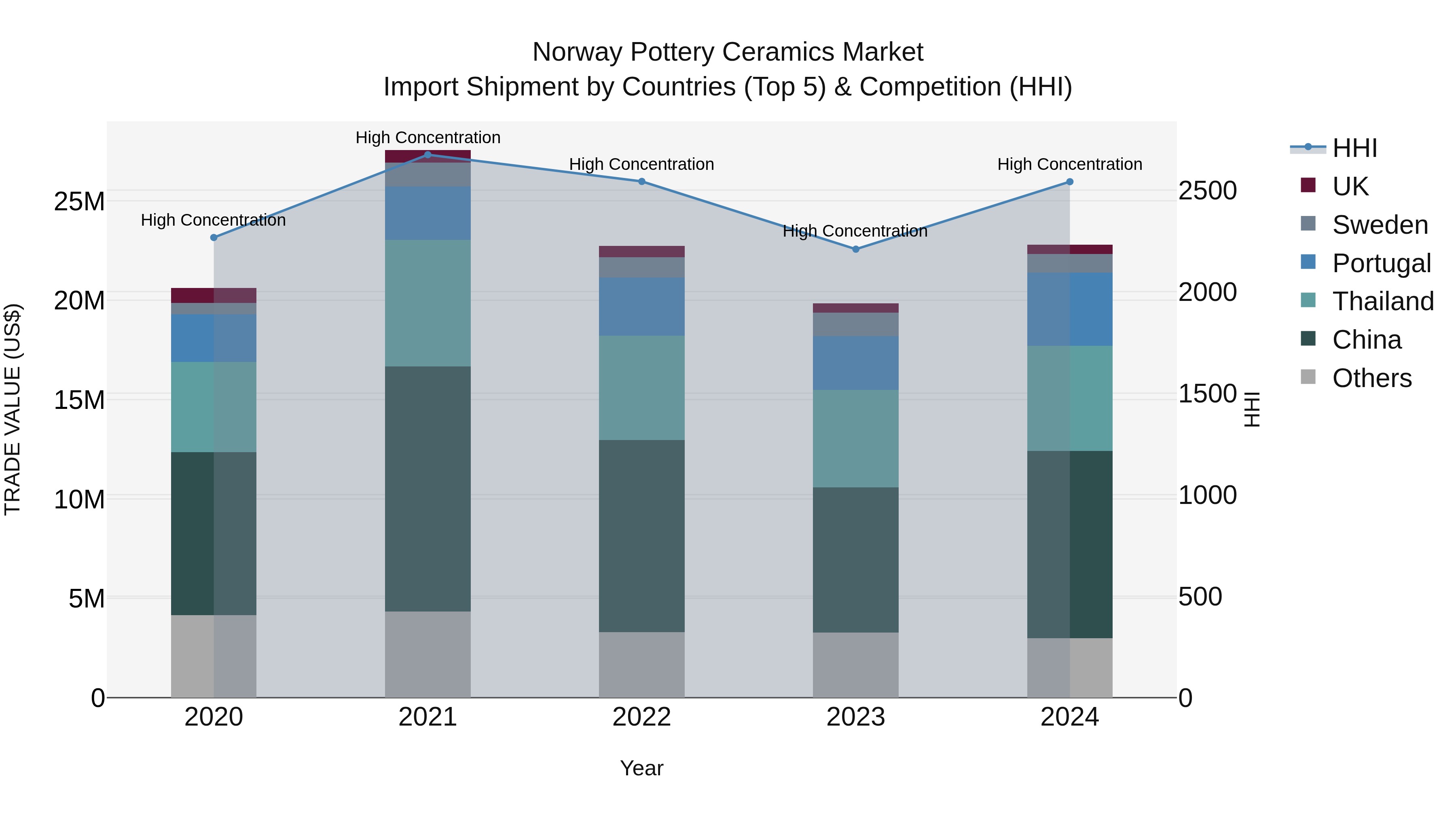 Norway Pottery Ceramics Market Top 5 Importing Countries and Market Competition (HHI) Analysis