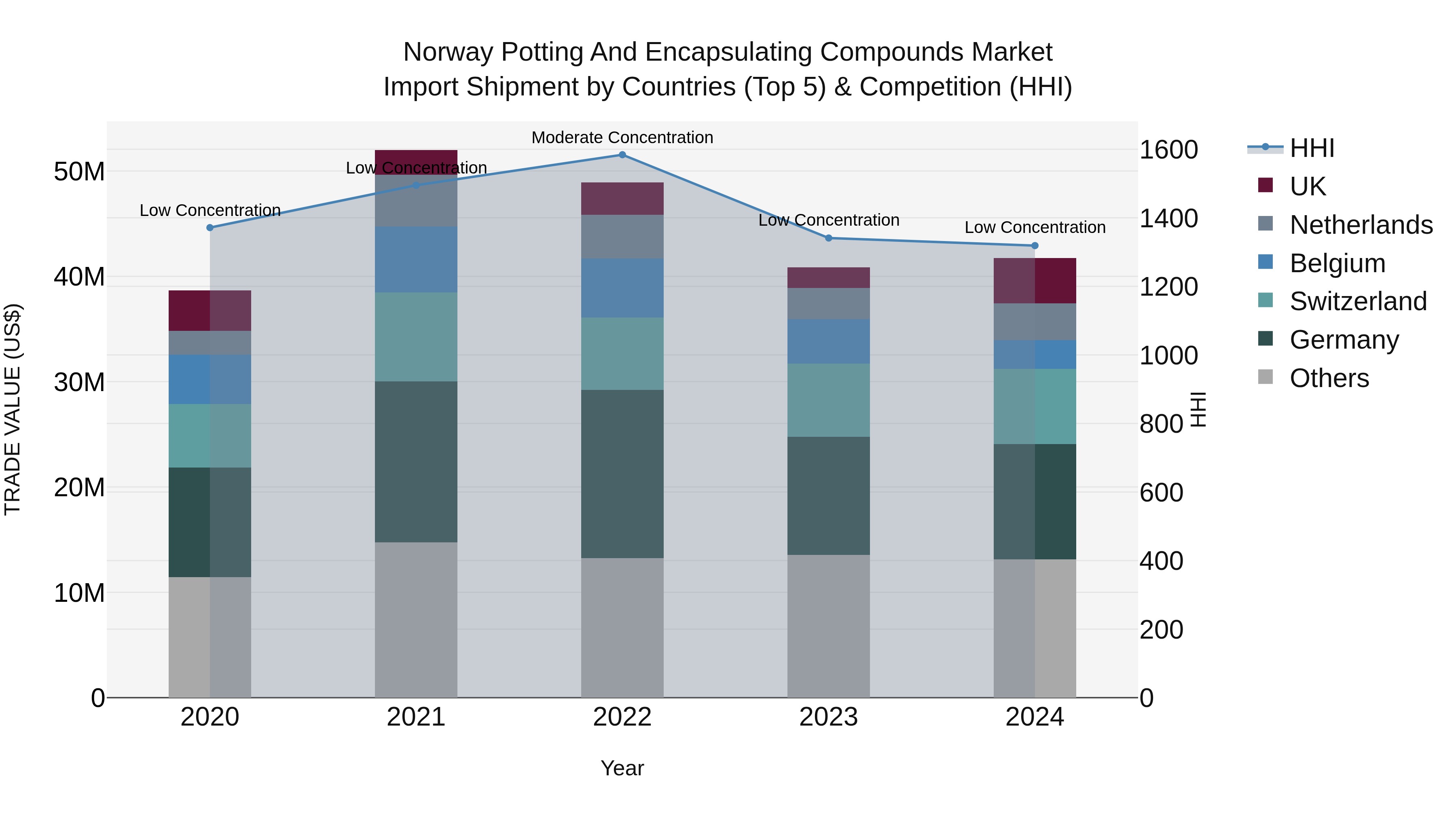 Norway Potting And Encapsulating Compounds Market Top 5 Importing Countries and Market Competition (HHI) Analysis