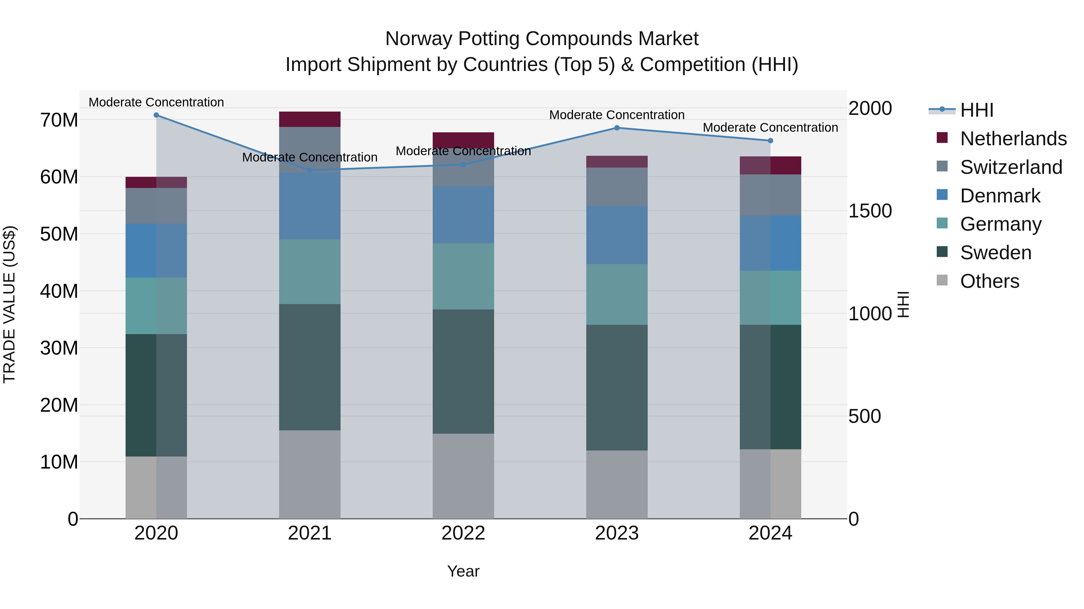 Norway Potting Compounds Market Top 5 Importing Countries and Market Competition (HHI) Analysis