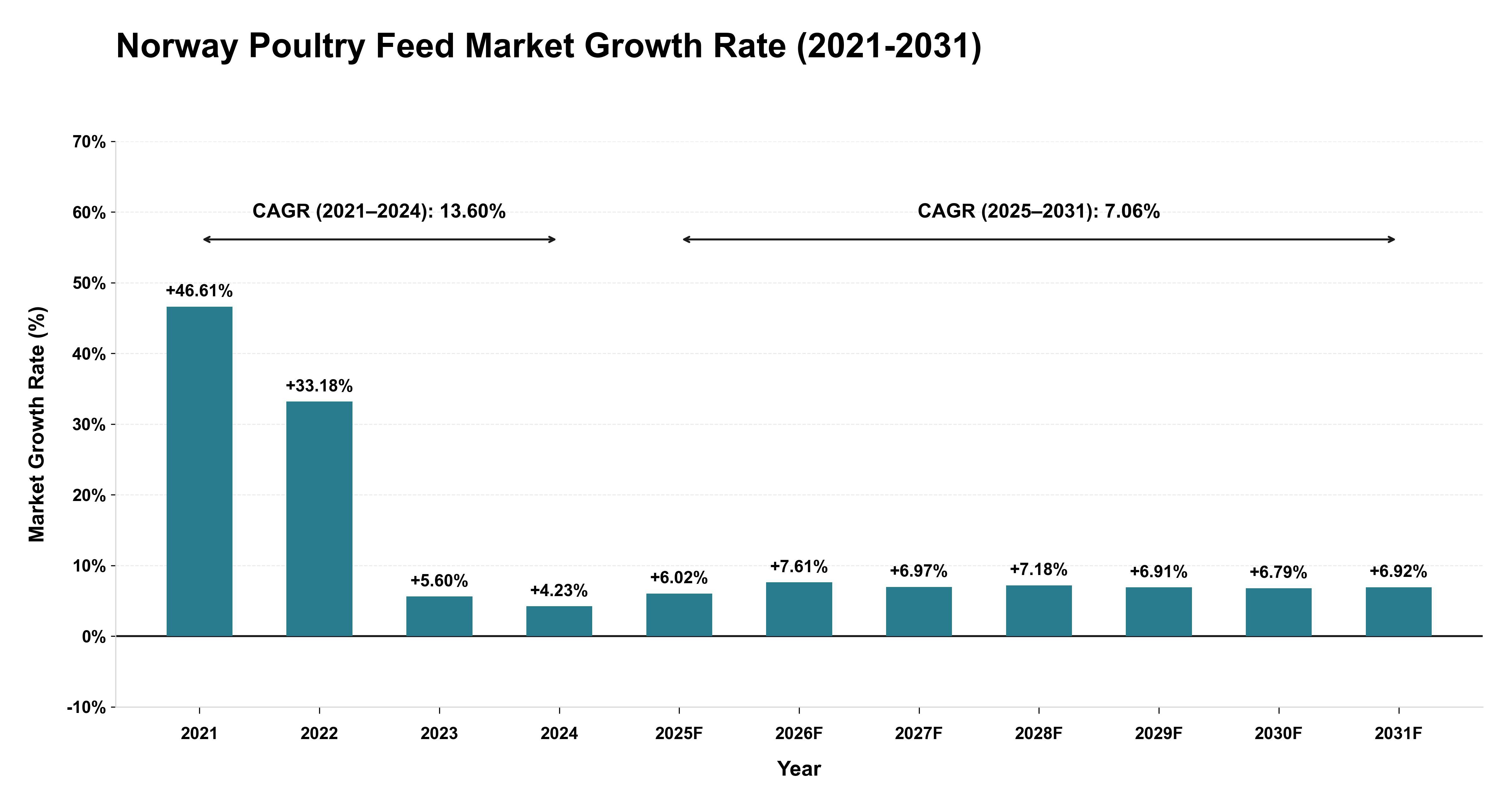 Norway Poultry Feed Market Growth Rate Analysis (2021-2031)